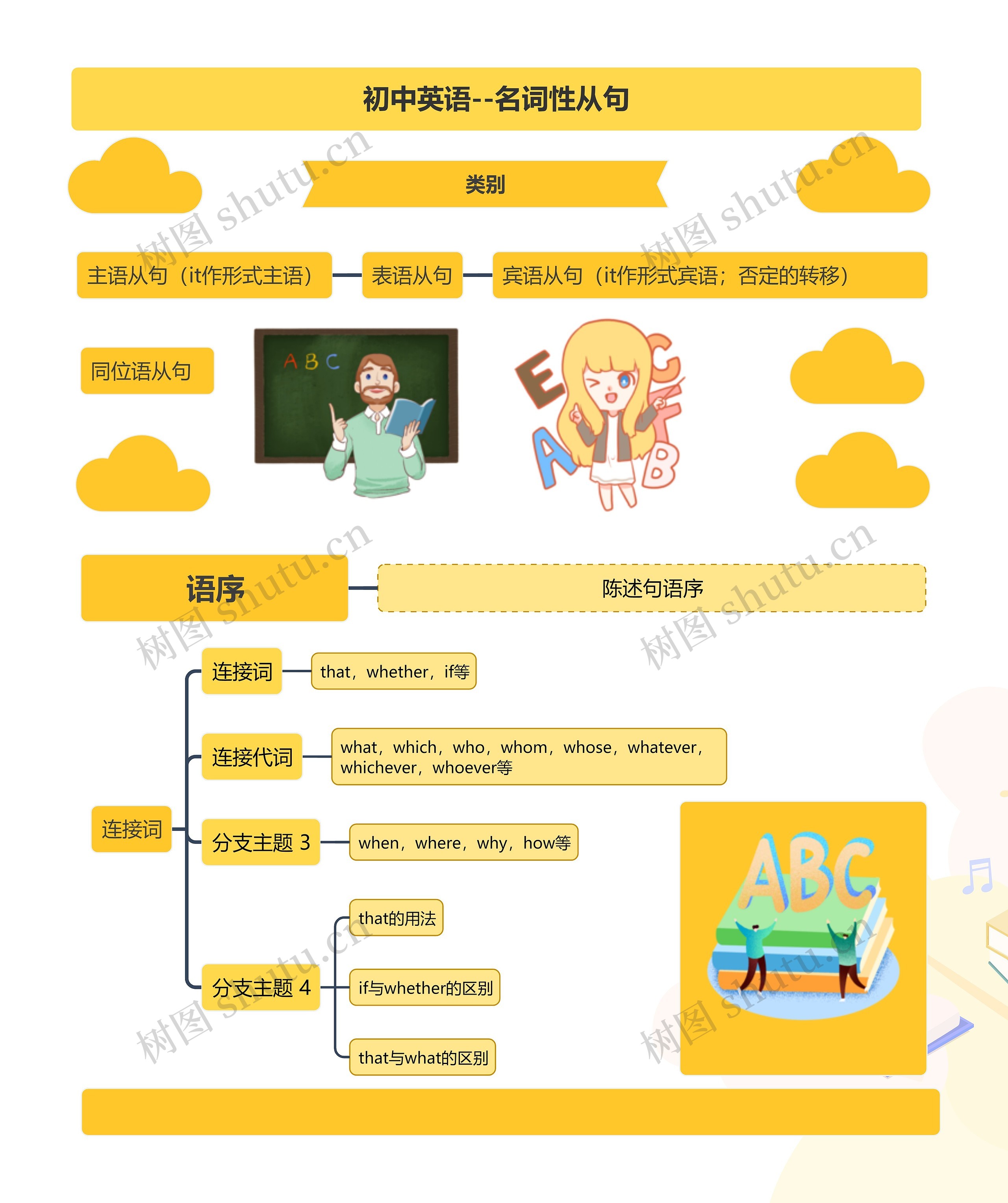 初中英语--名词性从句思维导图