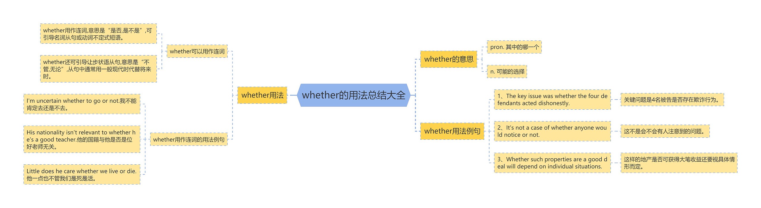 whether的用法总结大全思维导图