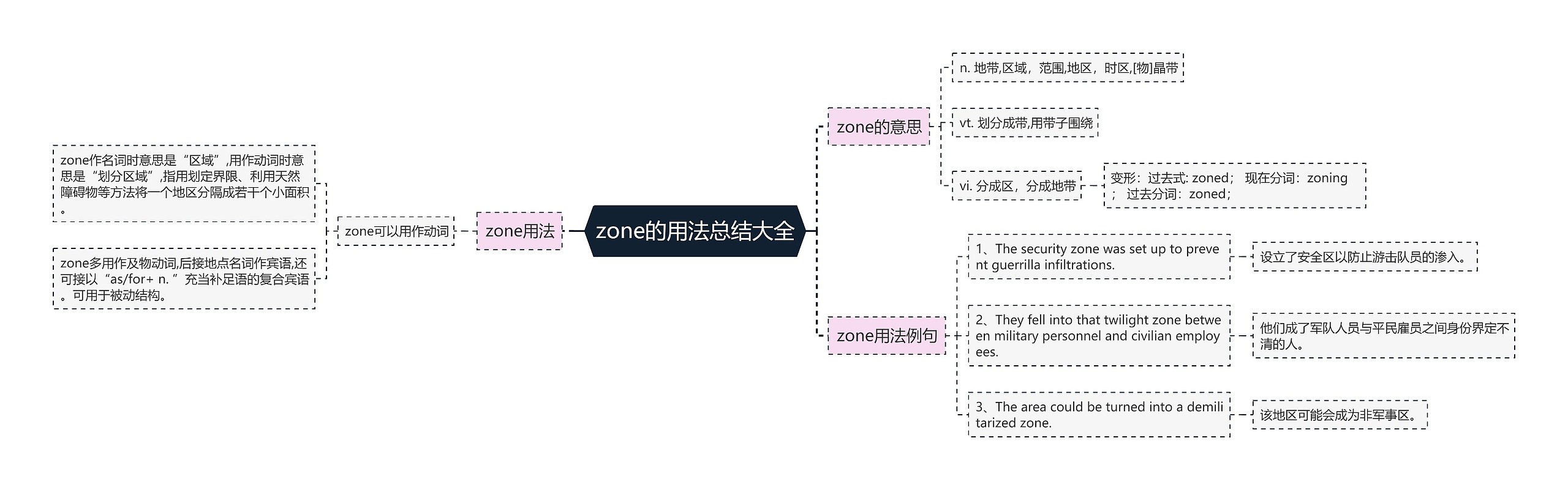 zone的用法总结大全思维导图