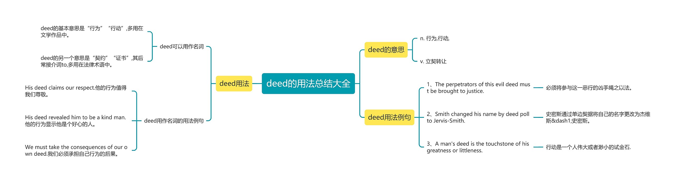 deed的用法总结大全思维导图