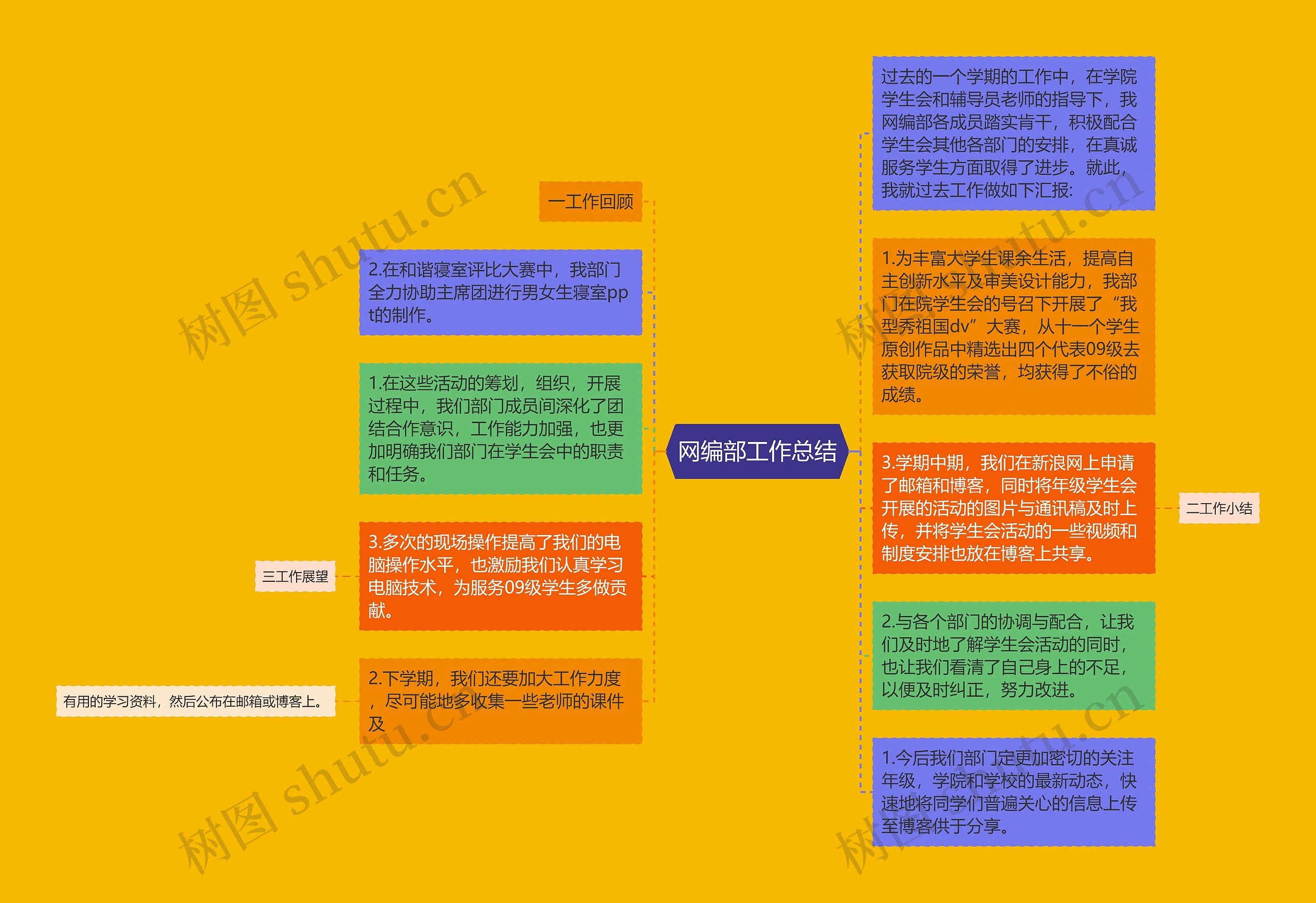 网编部工作总结思维导图高清图 网编部工作总结思维导图