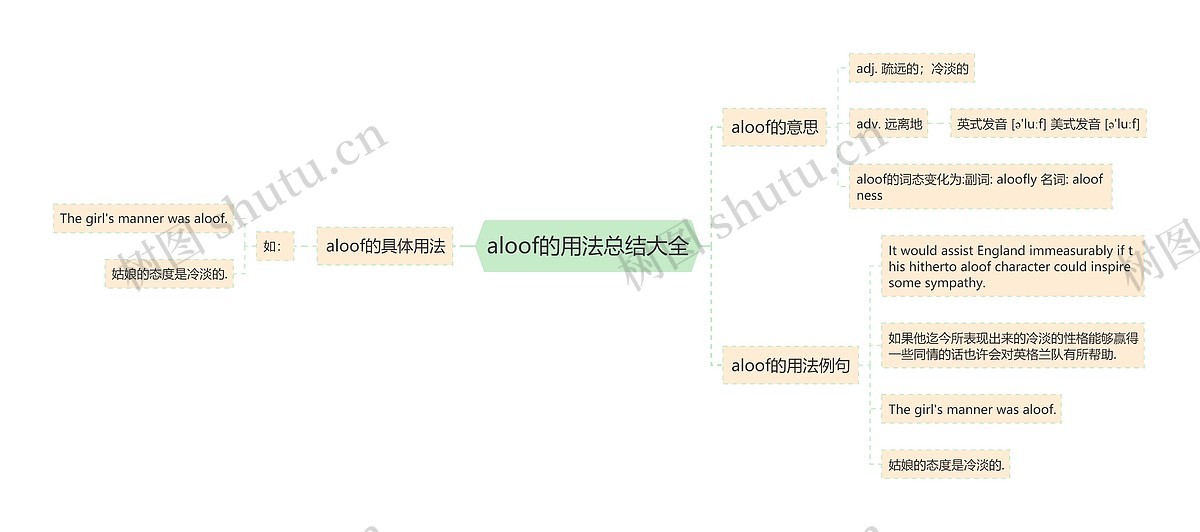 aloof的用法总结大全思维导图_编号p9372309-TreeMind树图