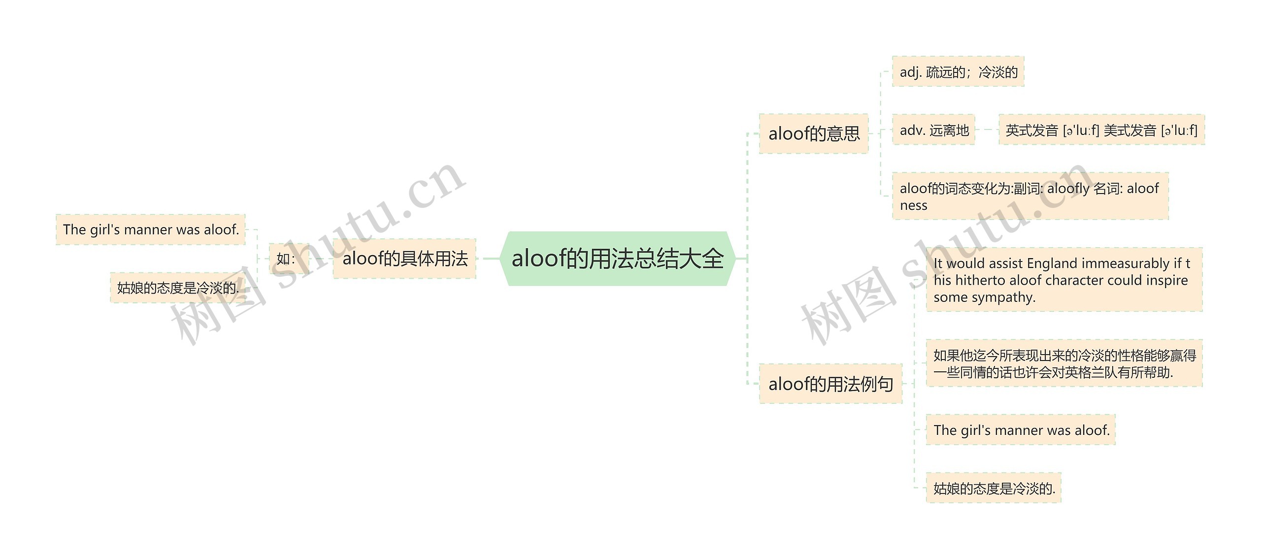 aloof的用法总结大全思维导图