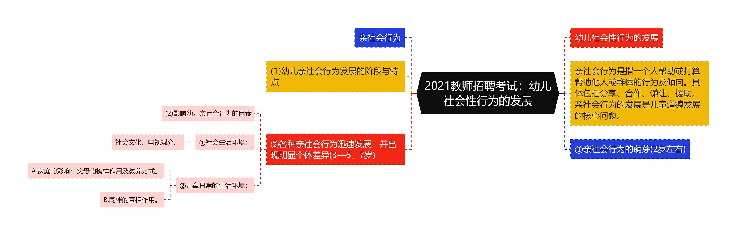 2021教师招聘考试：幼儿社会性行为的发展思维导图