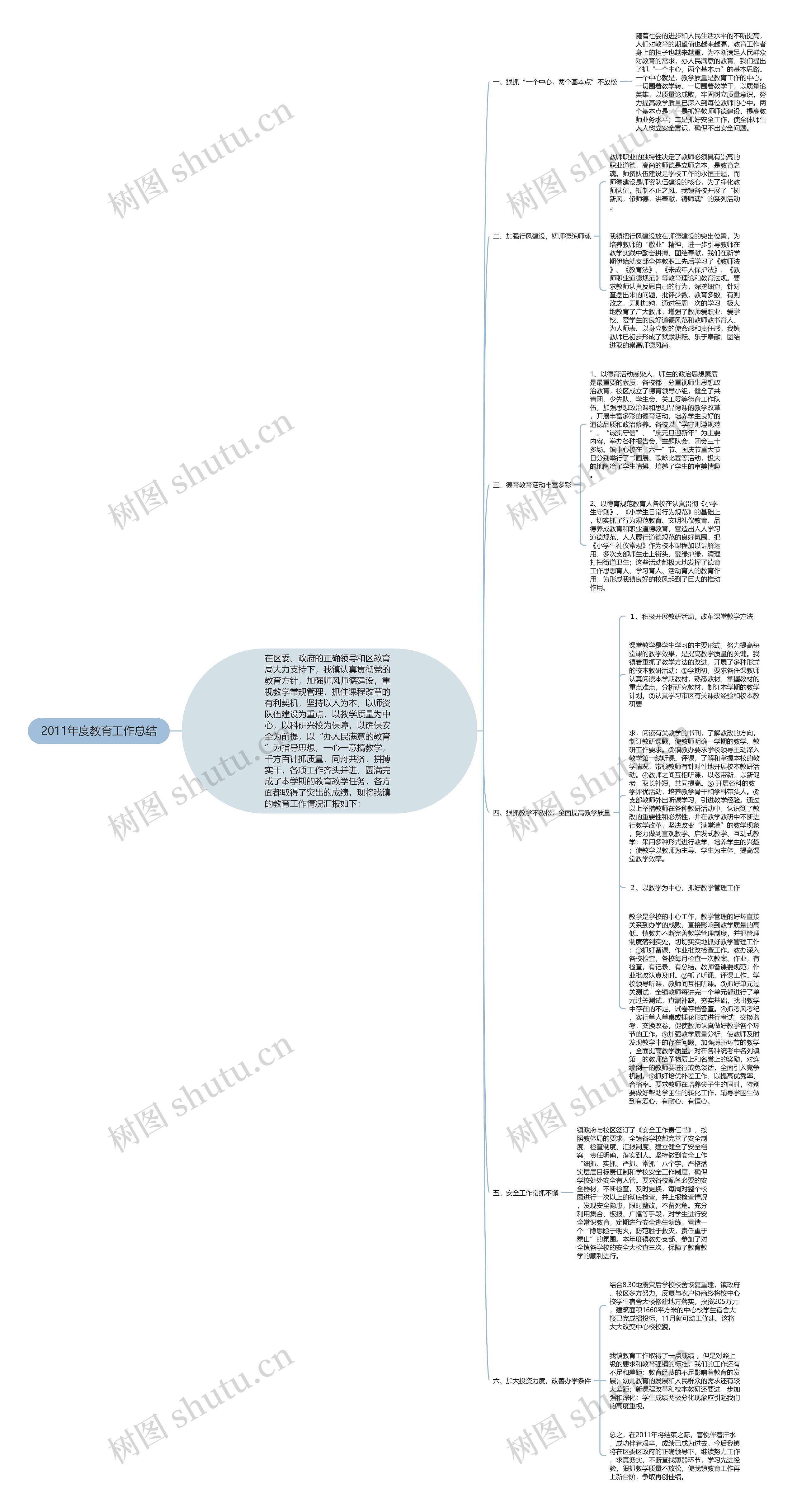 2011年度教育工作总结思维导图