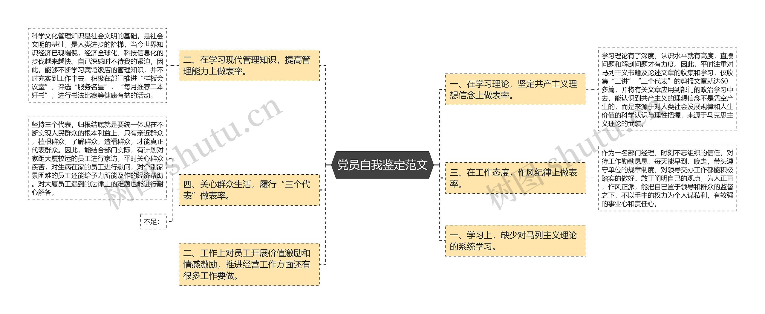 党员自我鉴定范文思维导图