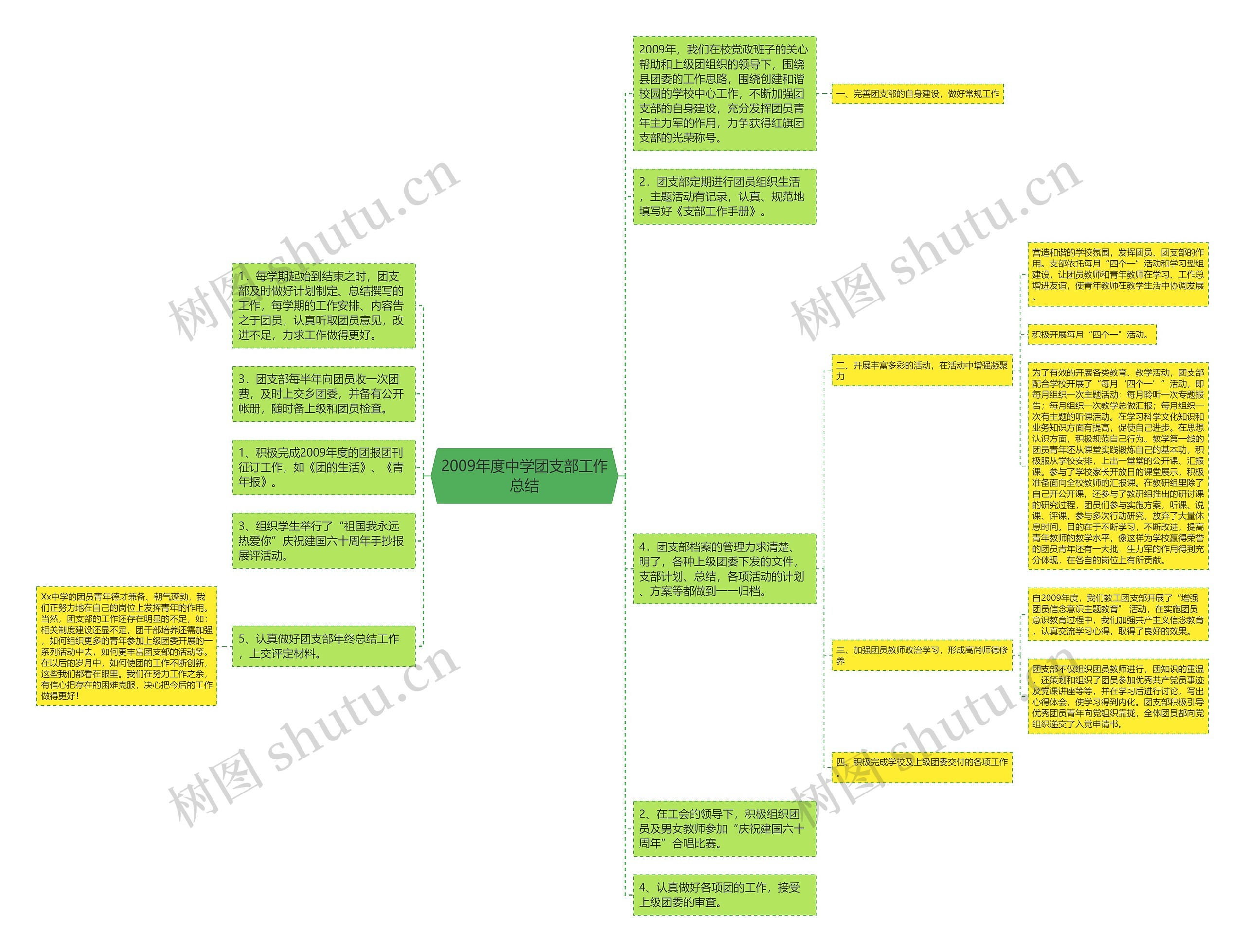 2009年度中学团支部工作总结思维导图