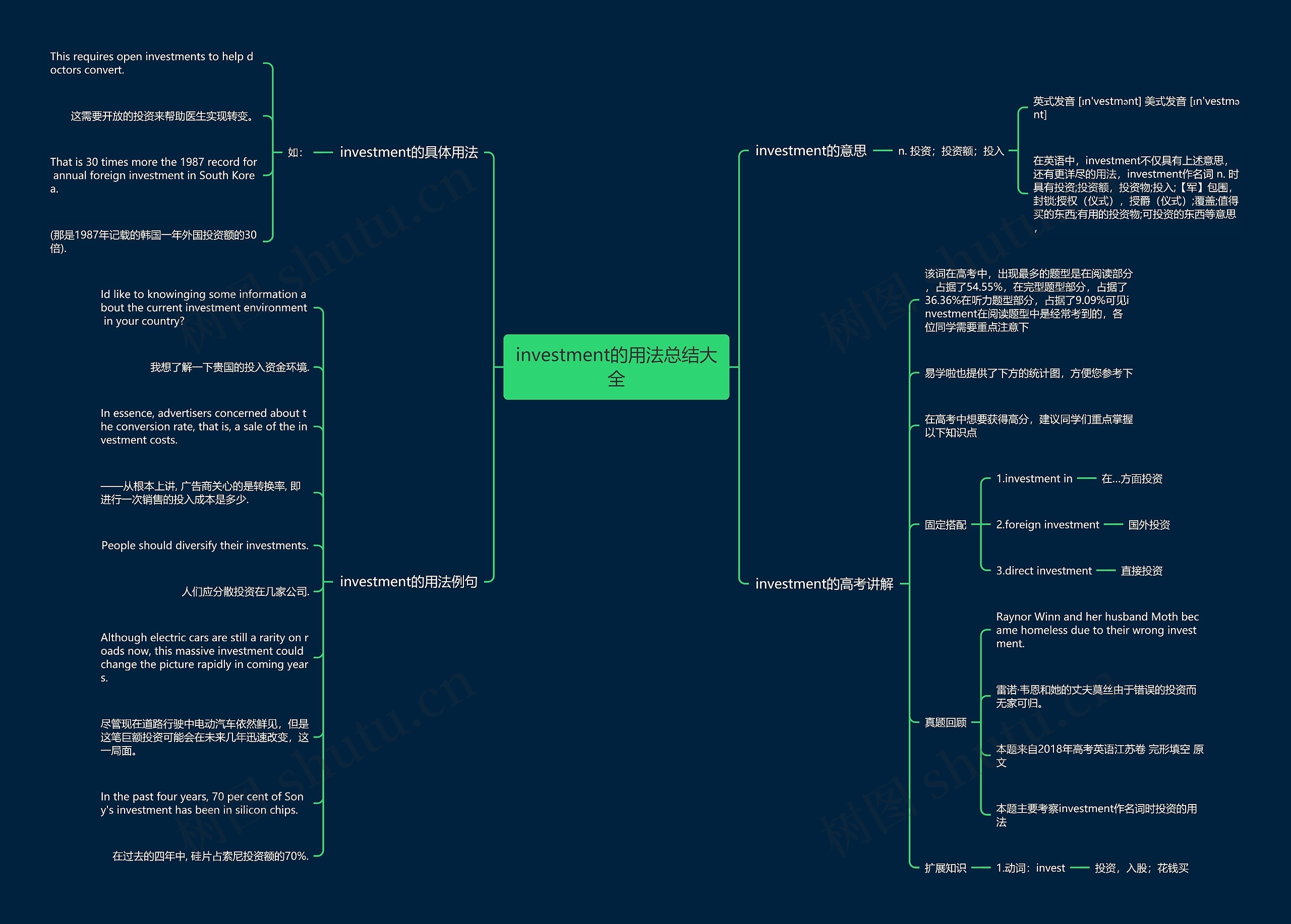 investment的用法总结大全思维导图