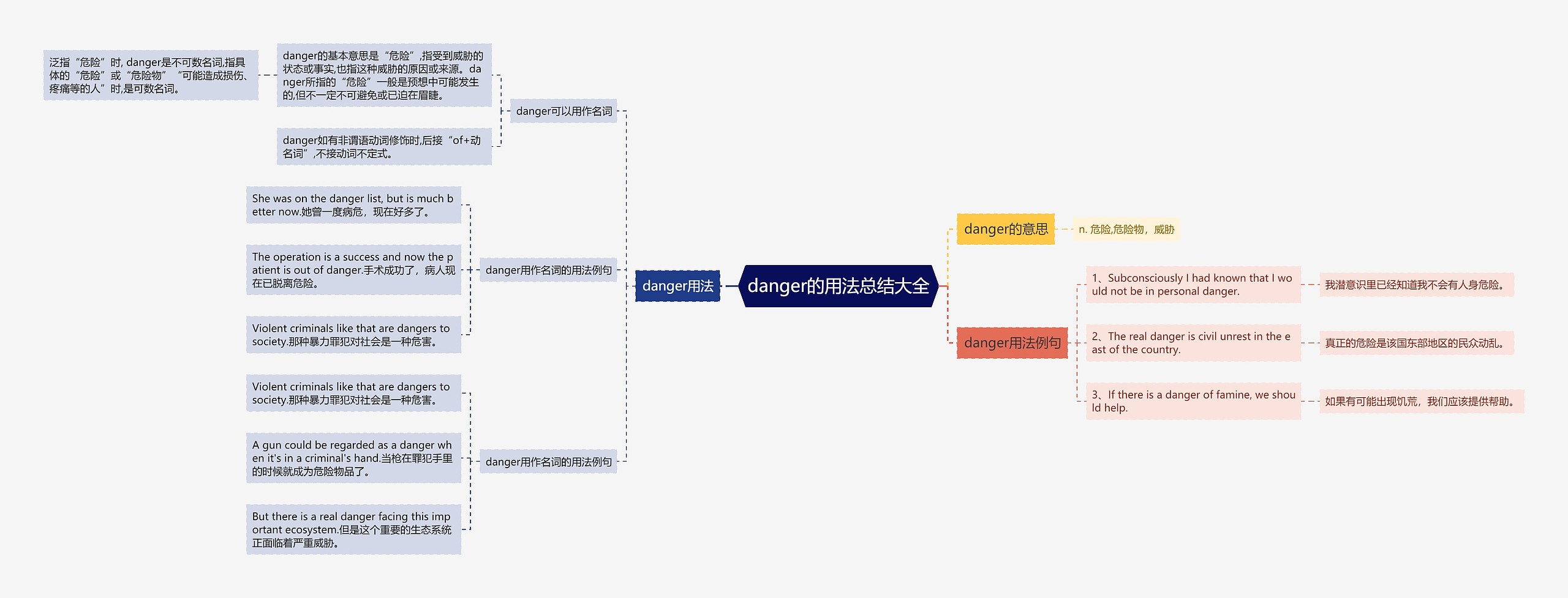 danger的用法总结大全思维导图