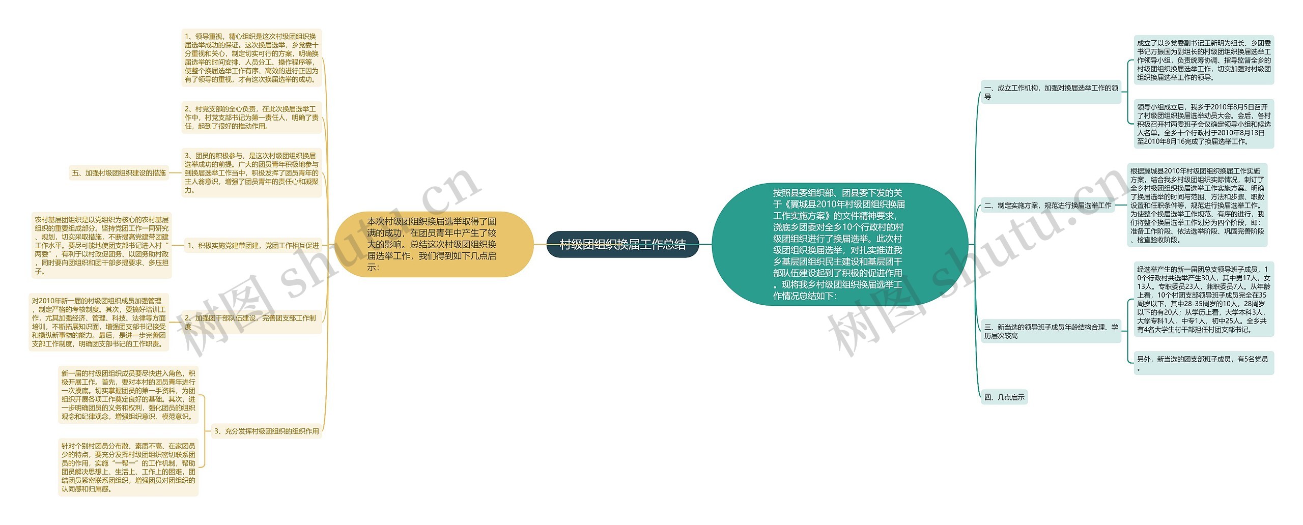 村级团组织换届工作总结思维导图