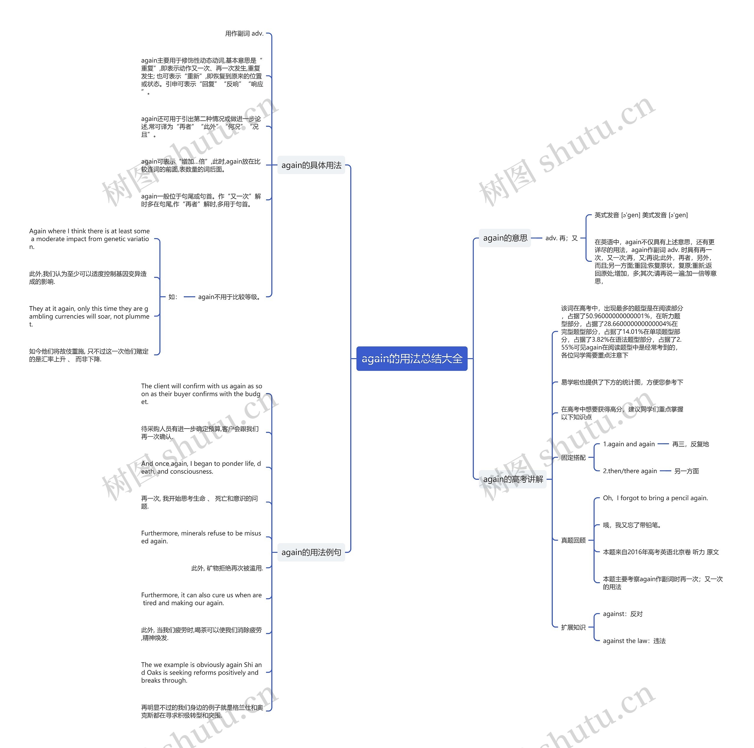 again的用法总结大全思维导图