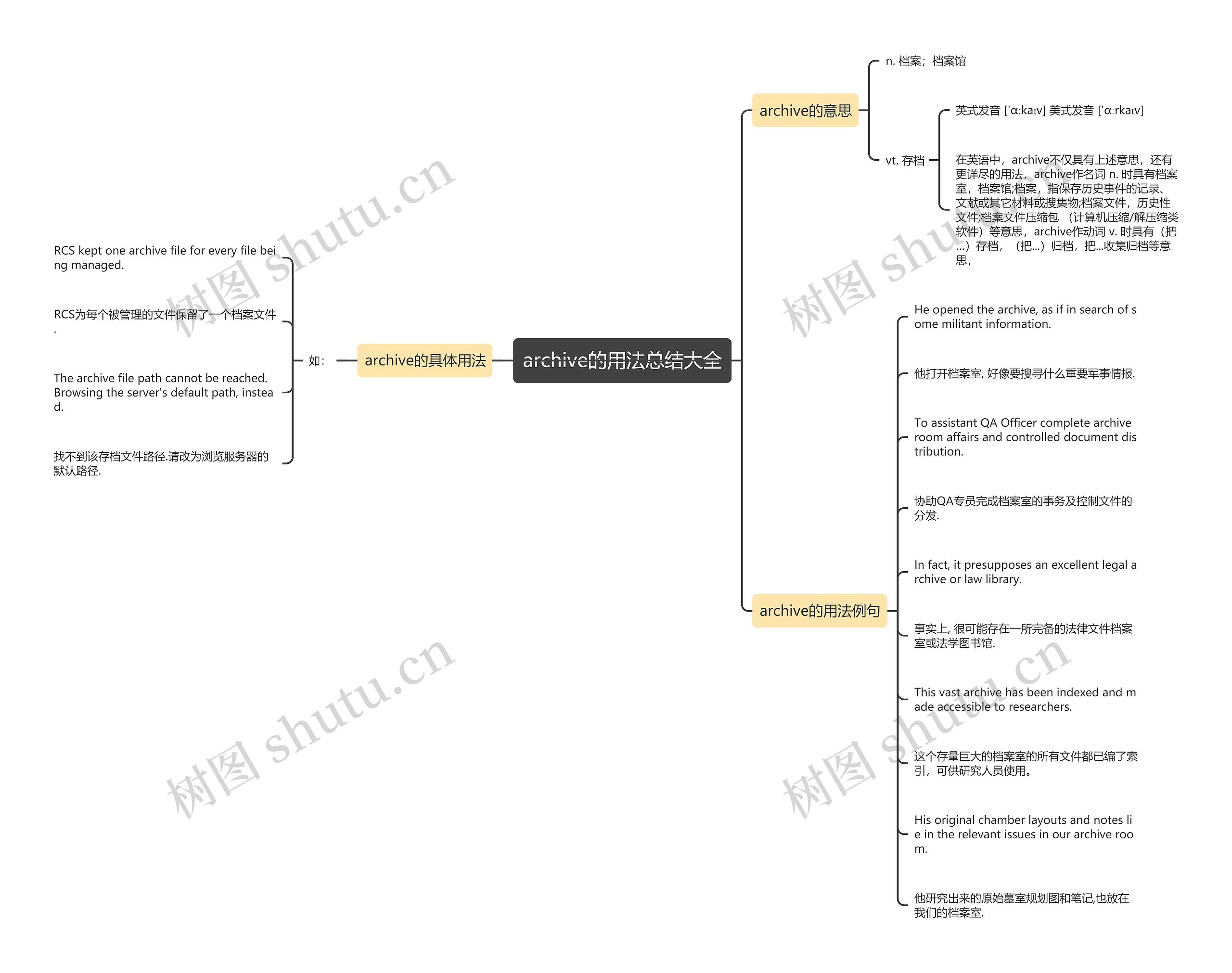 archive的用法总结大全思维导图