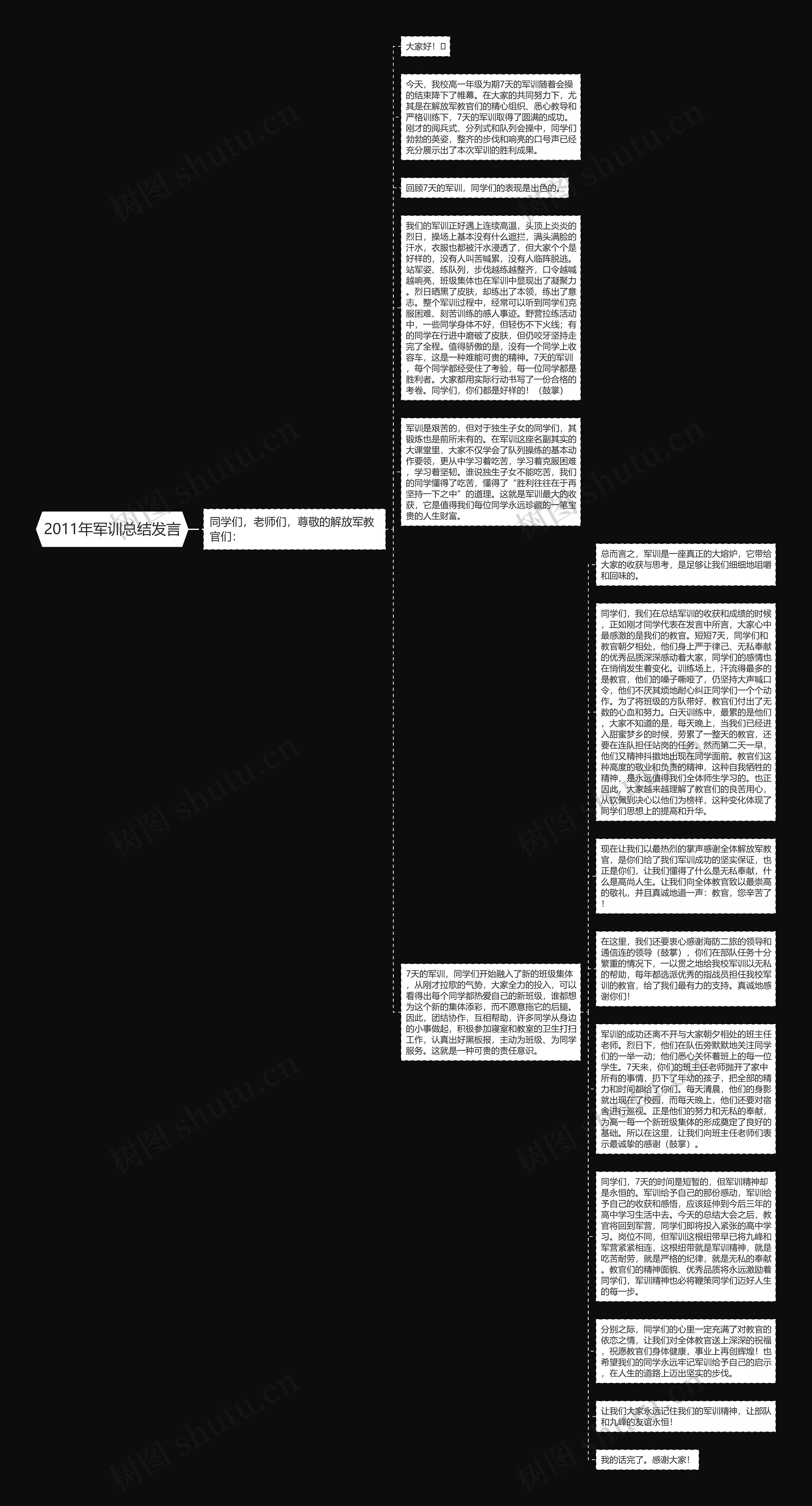 2011年军训总结发言思维导图