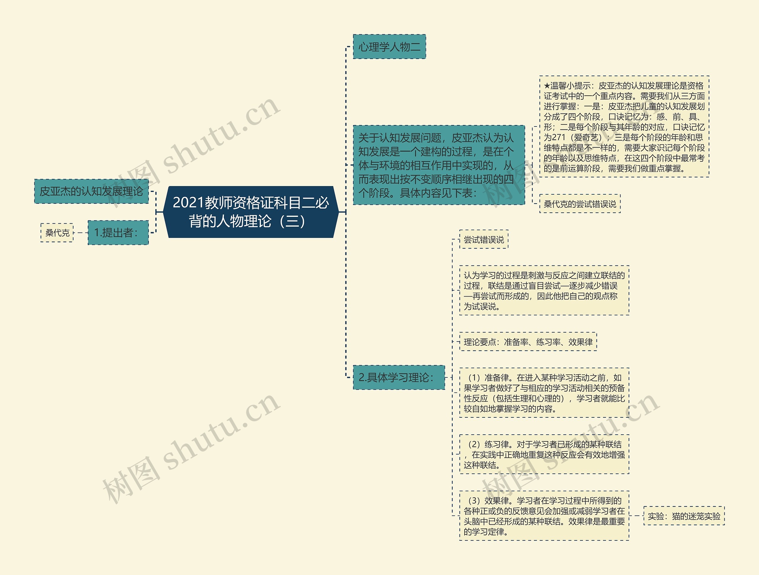 2021教师资格证科目二必背的人物理论（三）思维导图