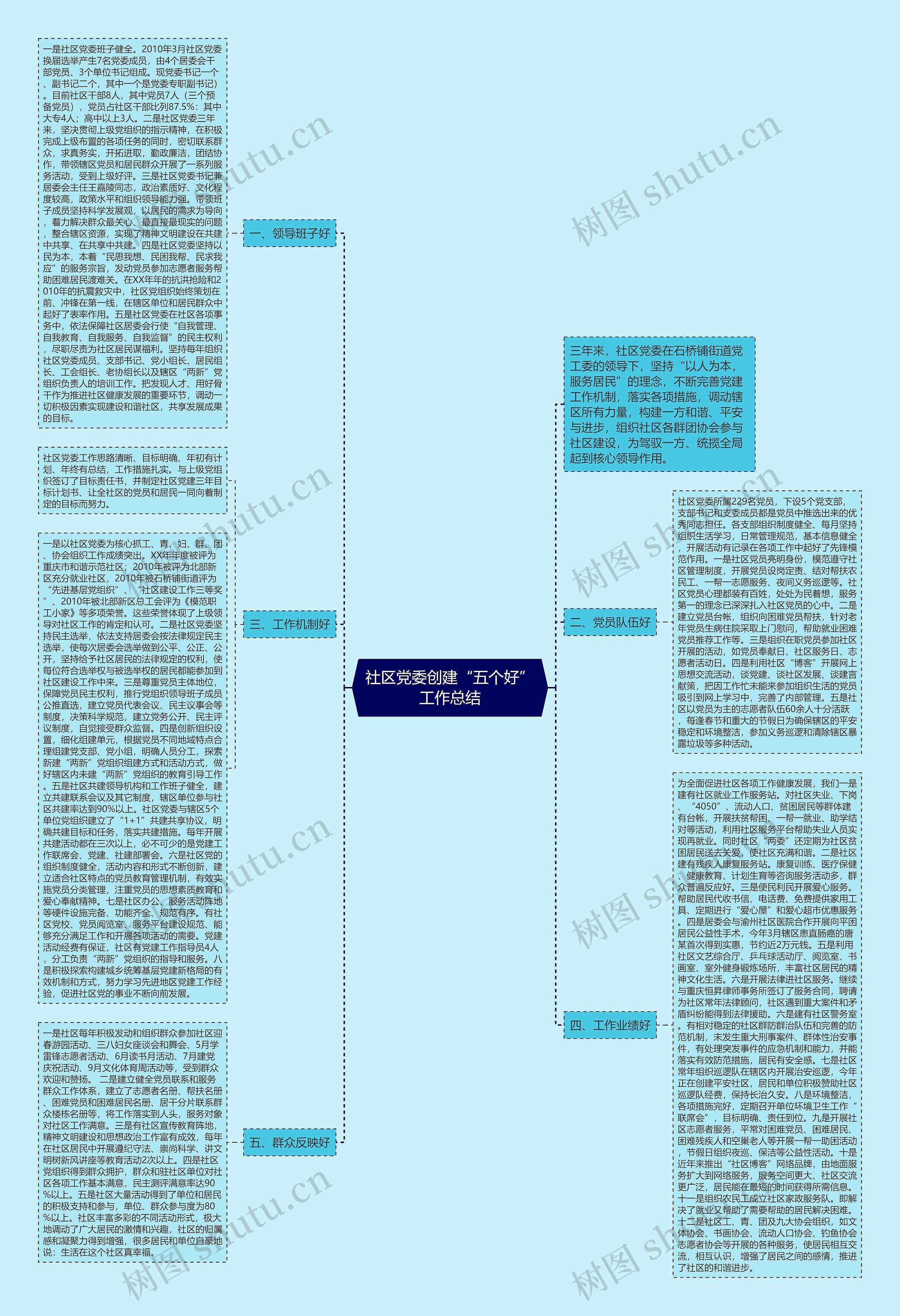 社区党委创建“五个好”工作总结思维导图