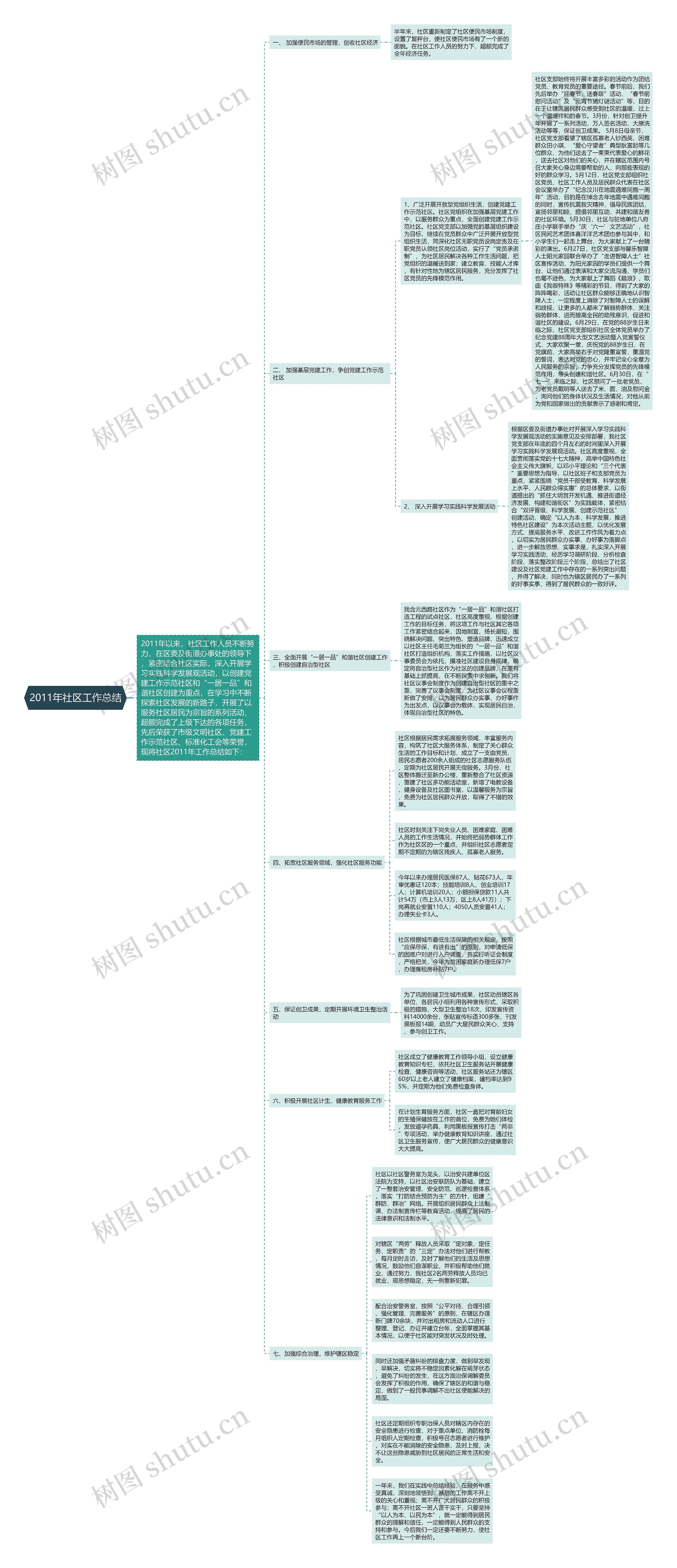 2011年社区工作总结思维导图