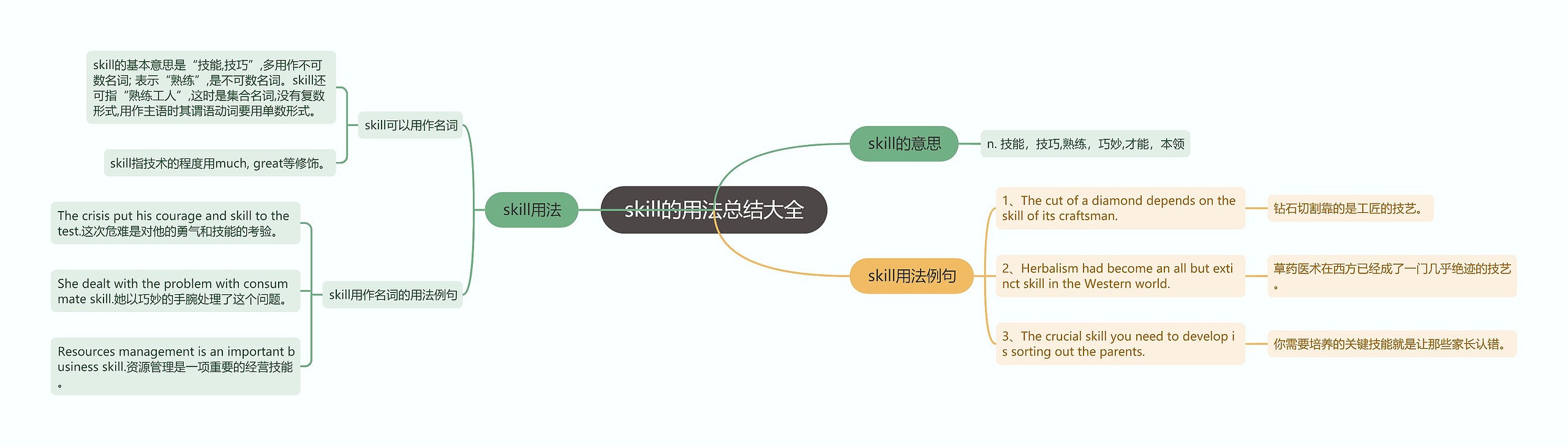 skill的用法总结大全思维导图