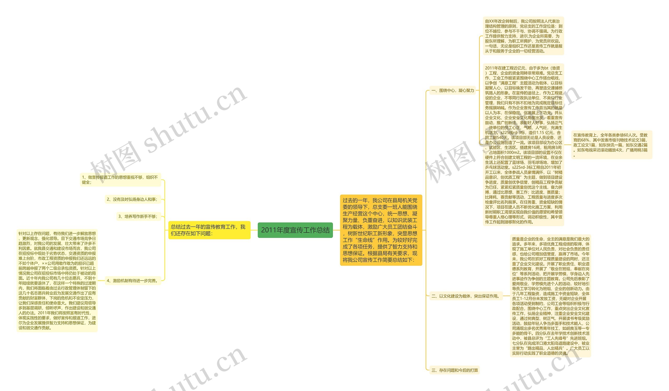 2011年度宣传工作总结思维导图