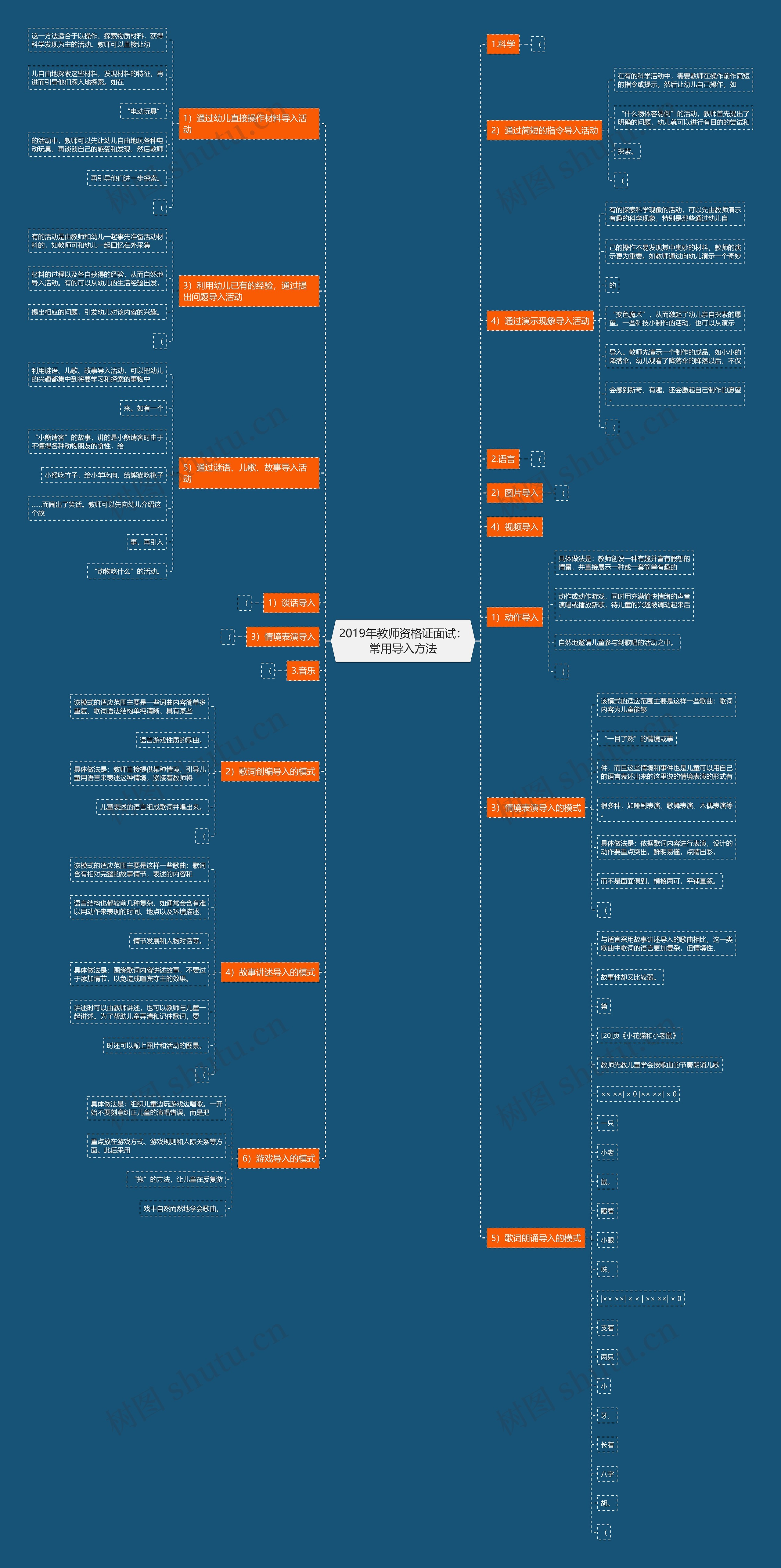 2019年教师资格证面试：常用导入方法思维导图