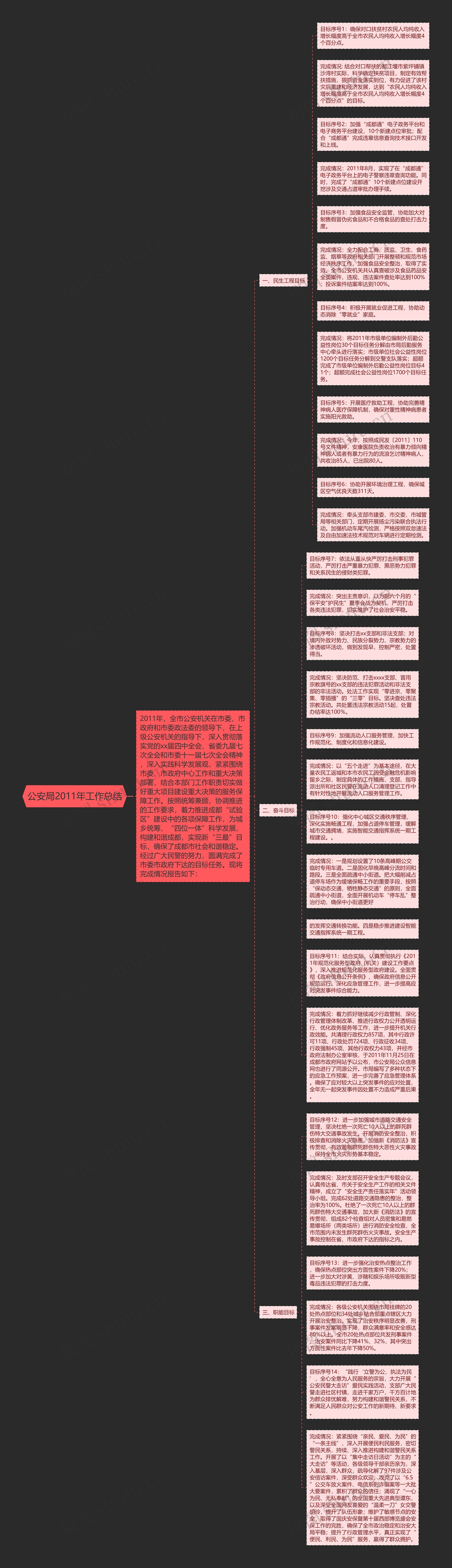 公安局2011年工作总结思维导图