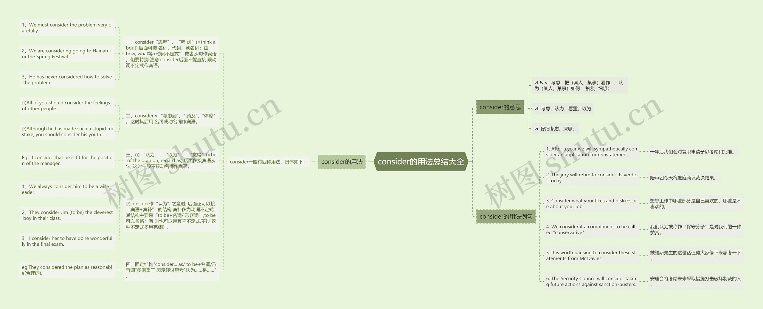consider的用法总结大全思维导图