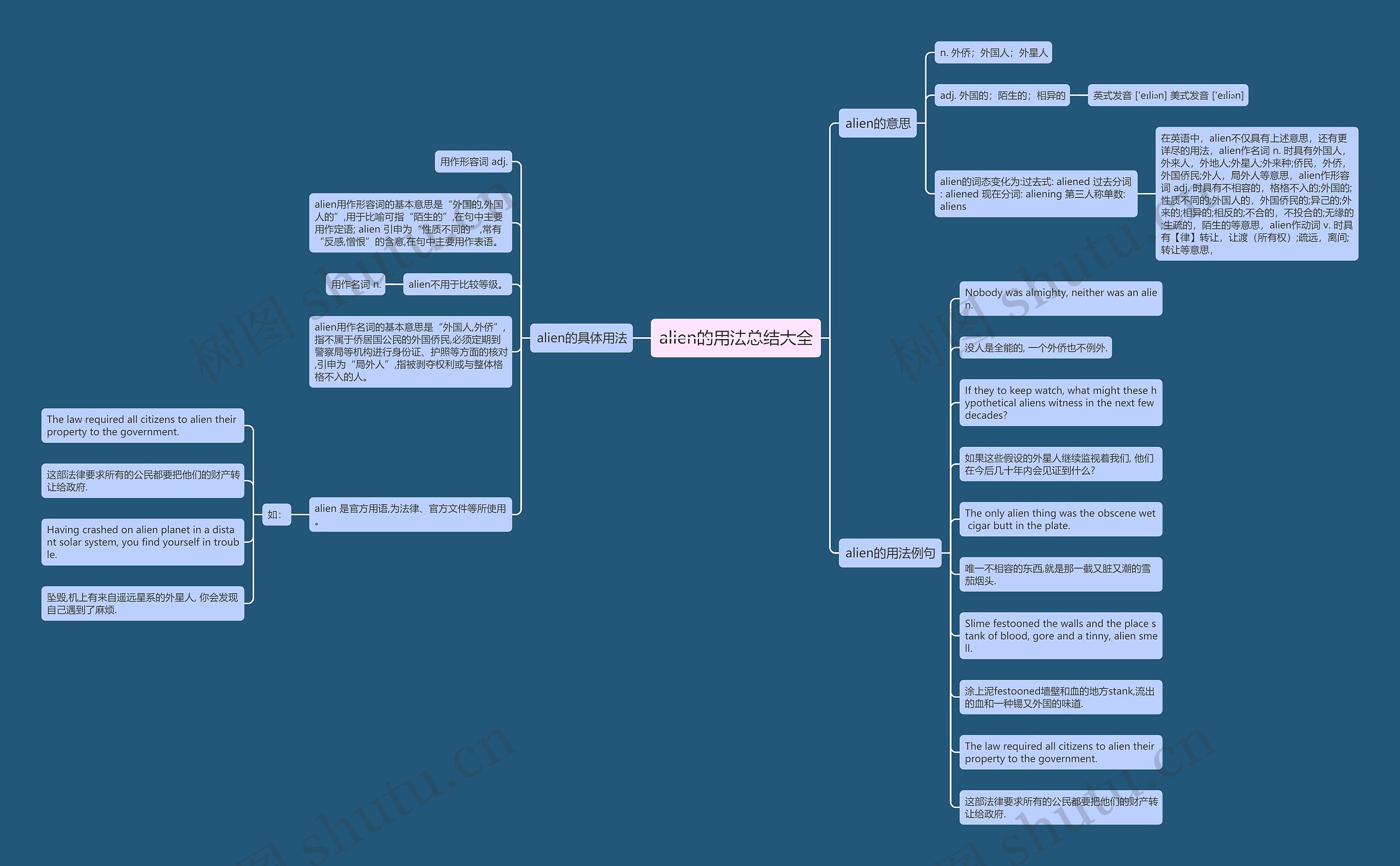 alien的用法总结大全思维导图