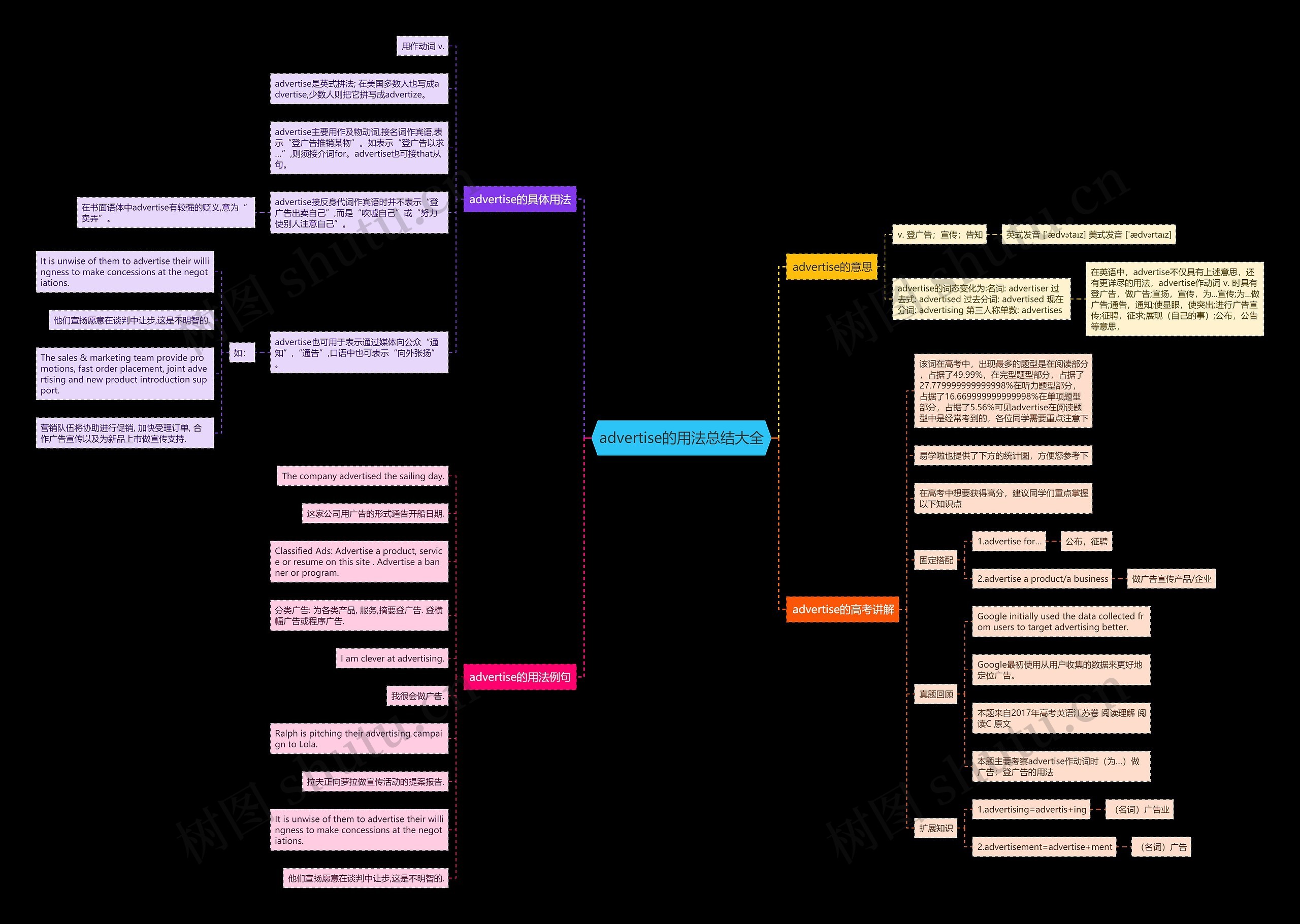 advertise的用法总结大全思维导图
