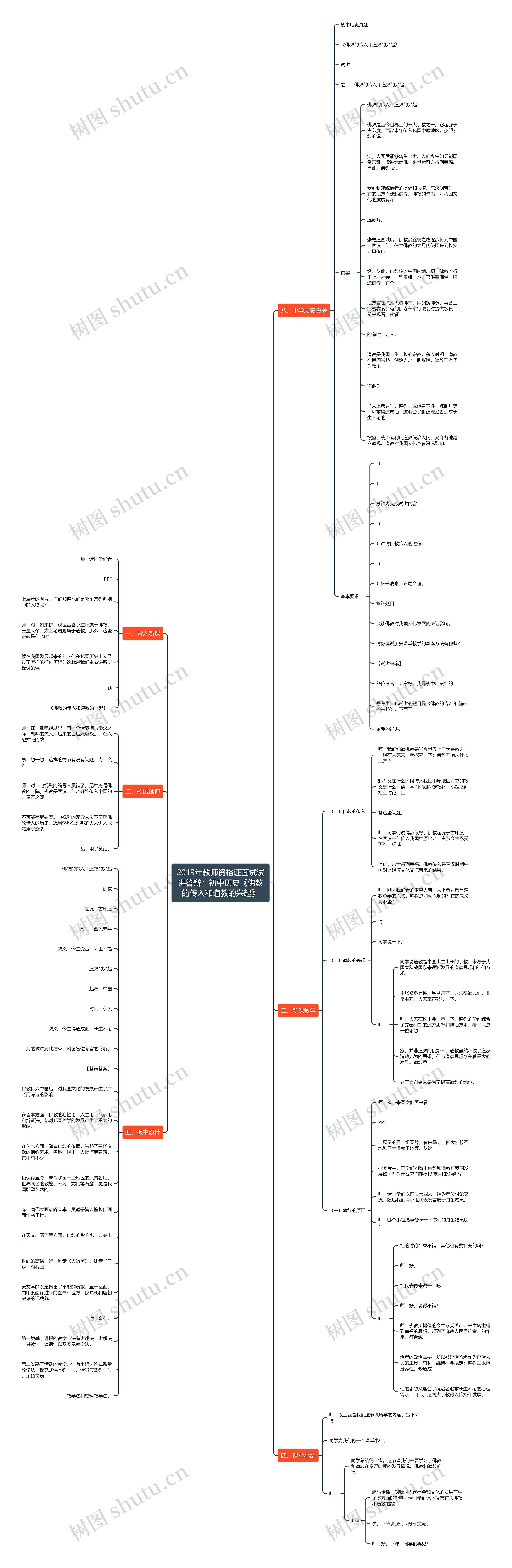 2019年教师资格证面试试讲答辩：初中历史《佛教的传入和道教的兴起》思维导图