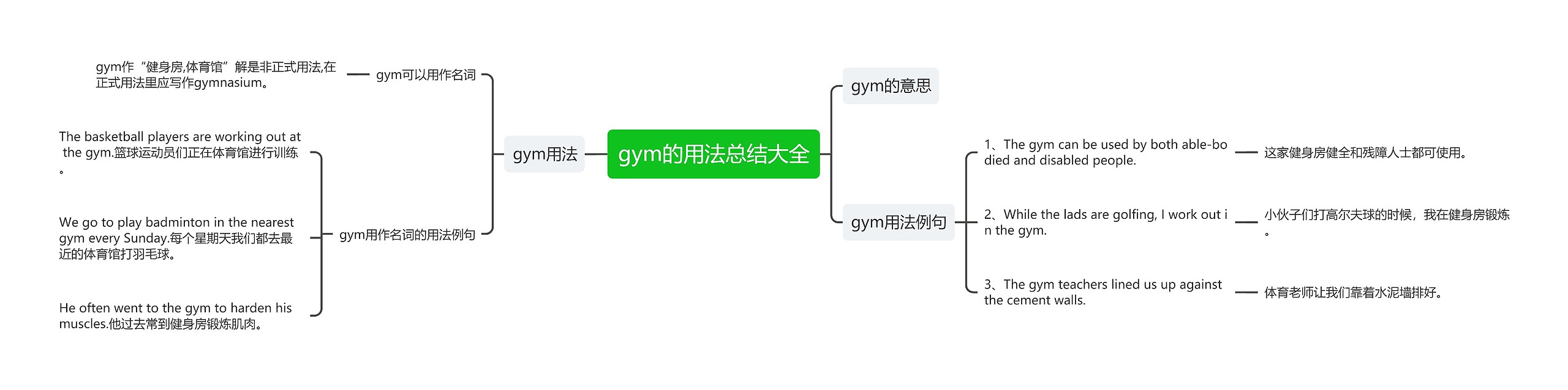 gym的用法总结大全思维导图