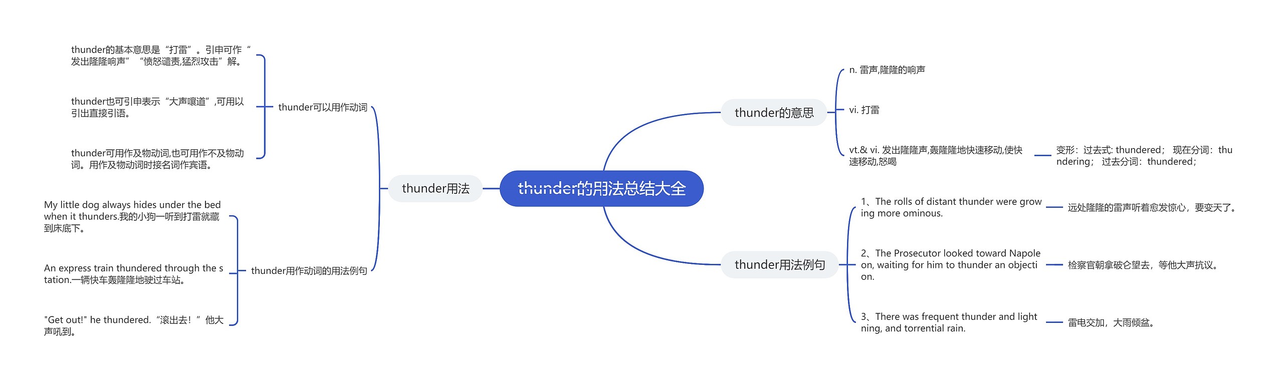 thunder的用法总结大全思维导图