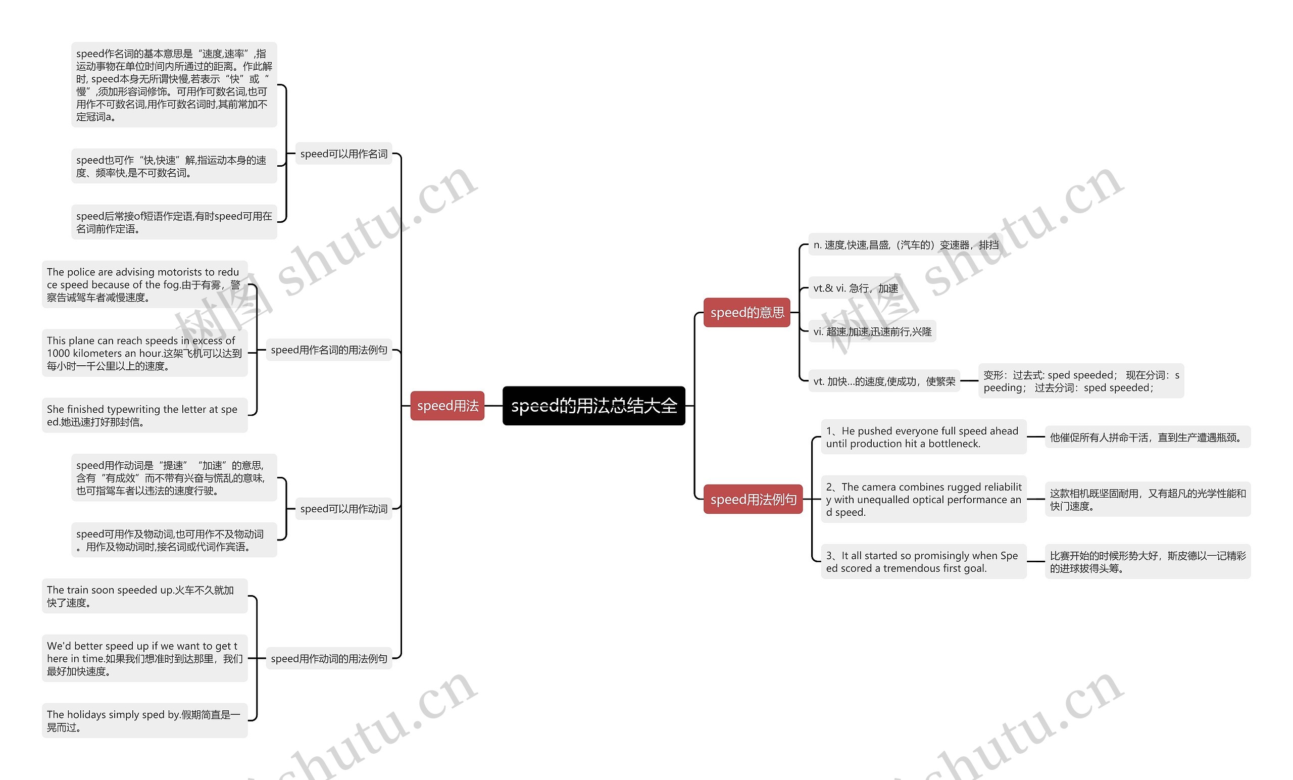 speed的用法总结大全思维导图