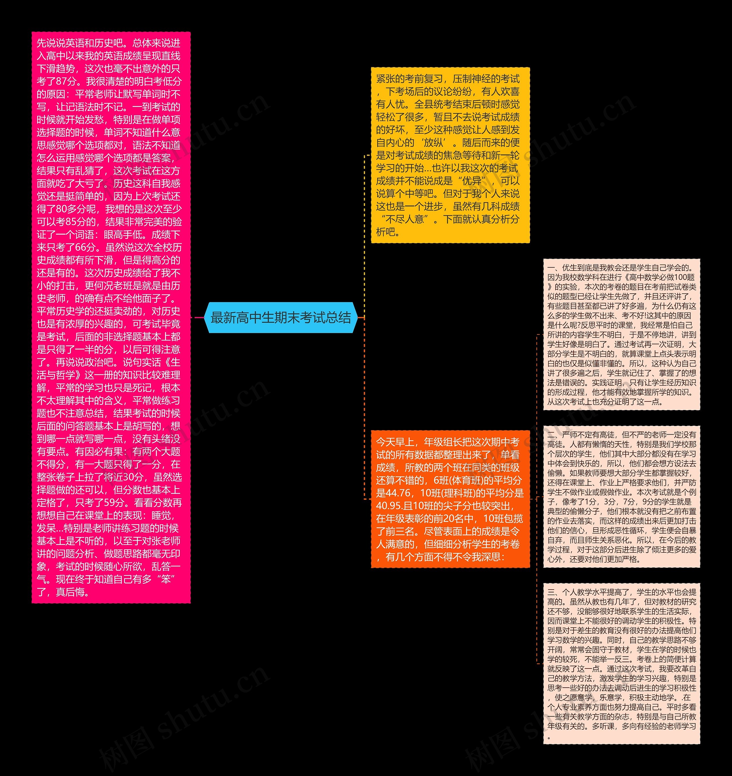 最新高中生期末考试总结思维导图