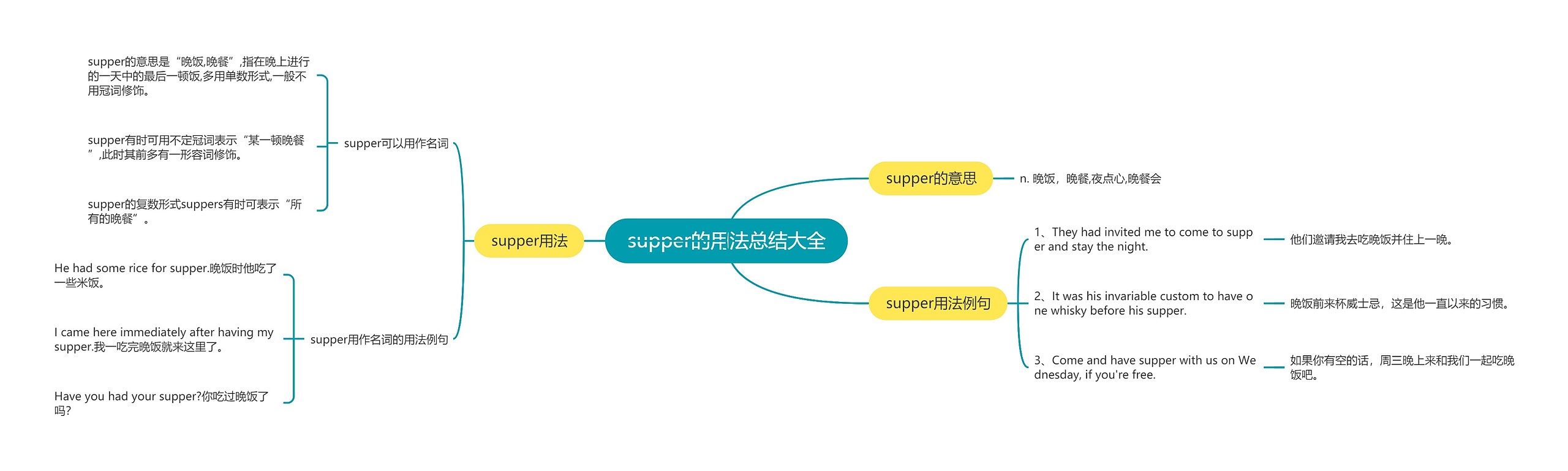 supper的用法总结大全