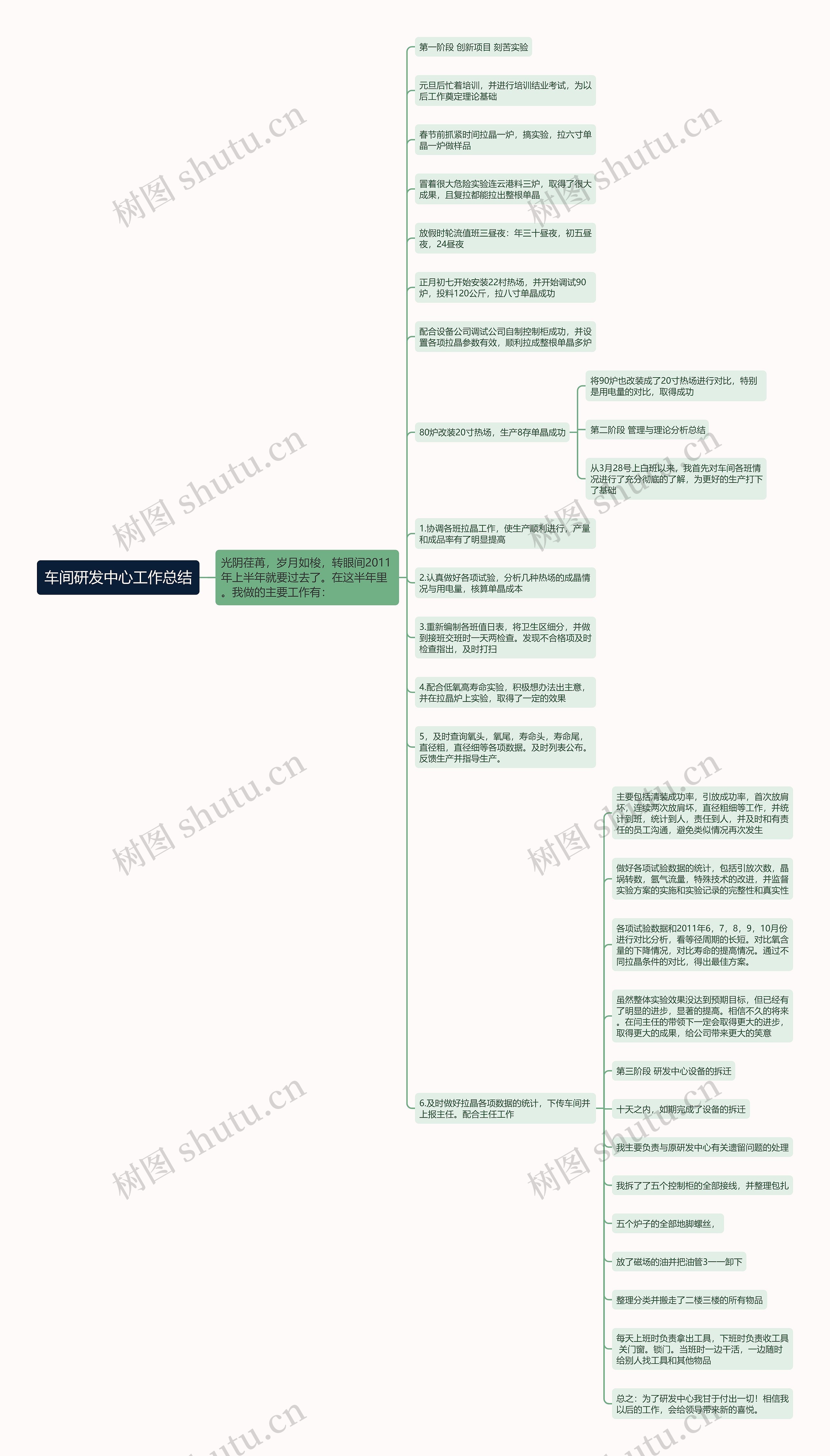 车间研发中心工作总结思维导图