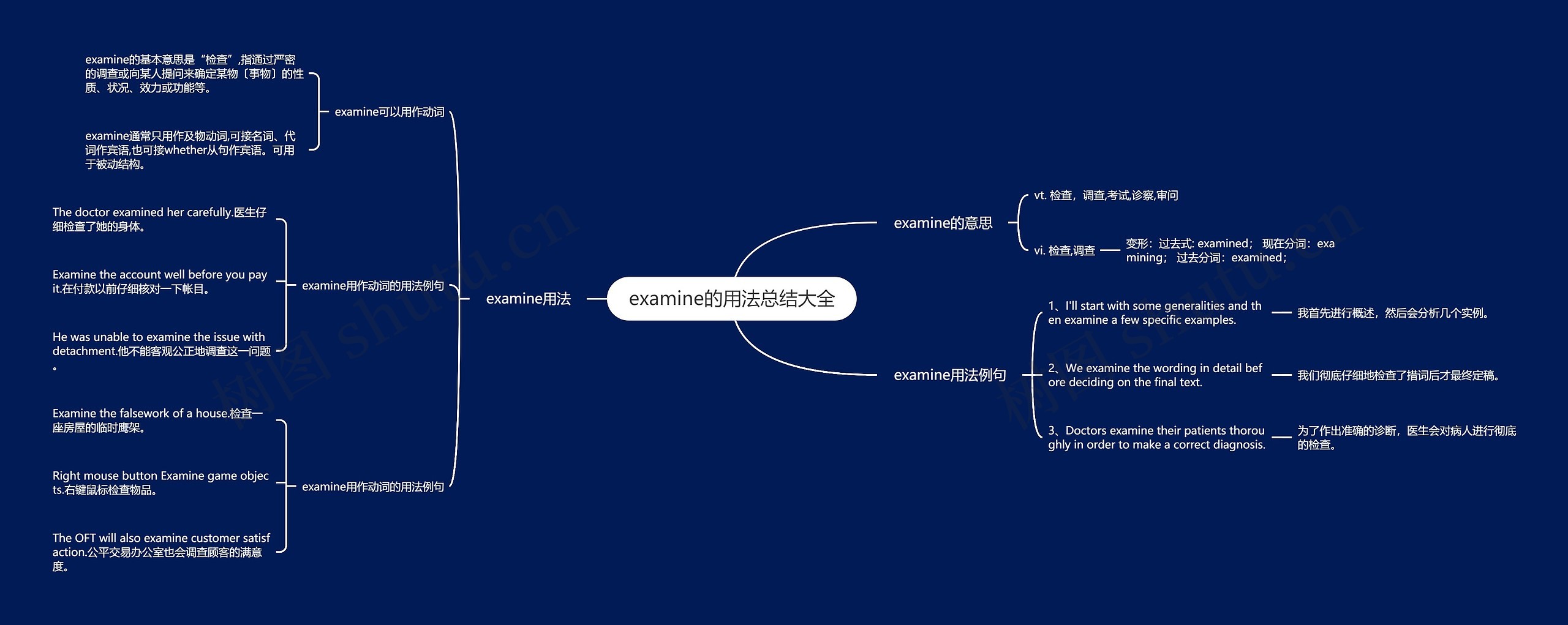 examine的用法总结大全思维导图