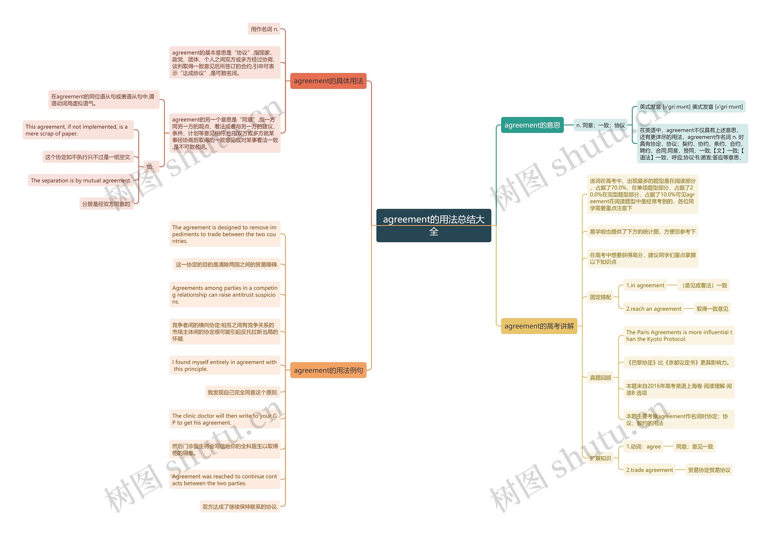 agreement的用法总结大全思维导图