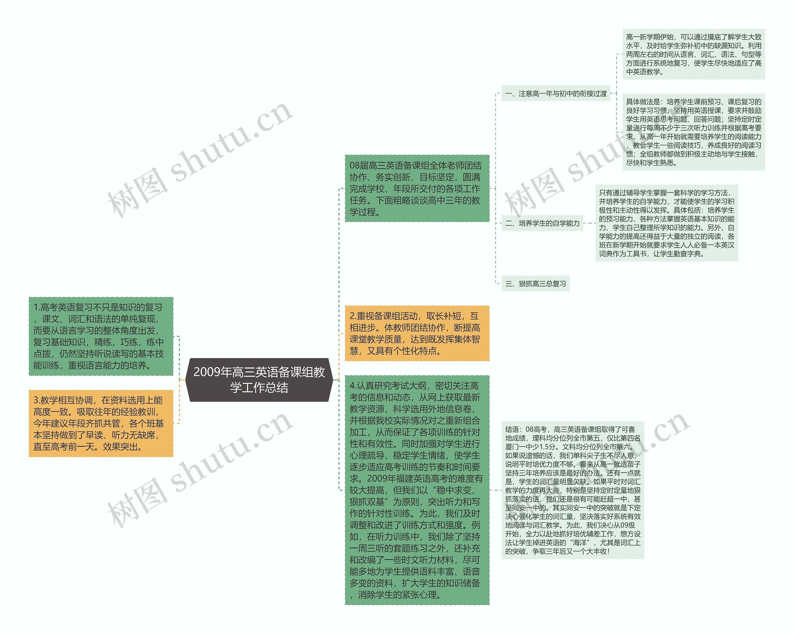 2009年高三英语备课组教学工作总结思维导图