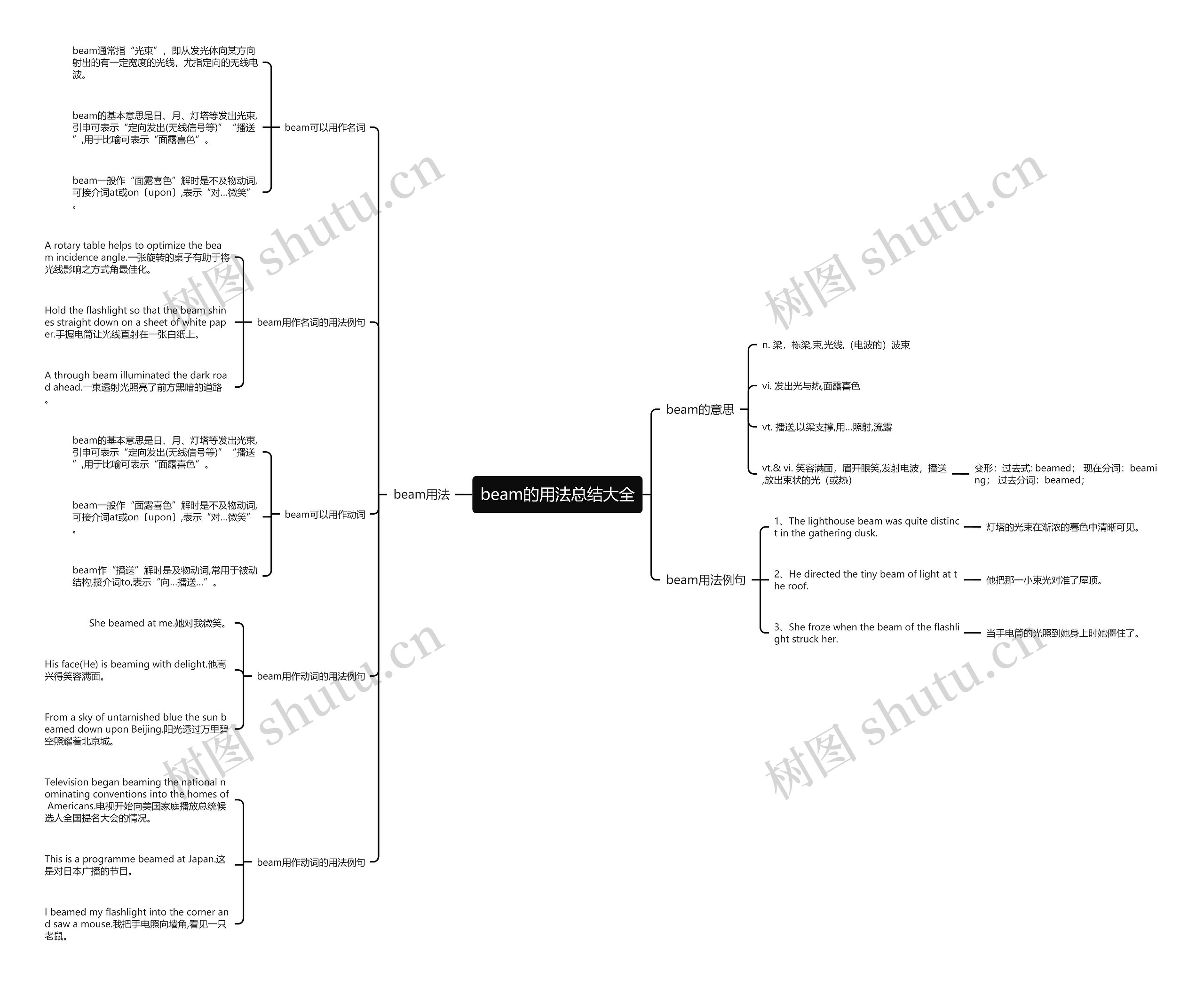 beam的用法总结大全思维导图