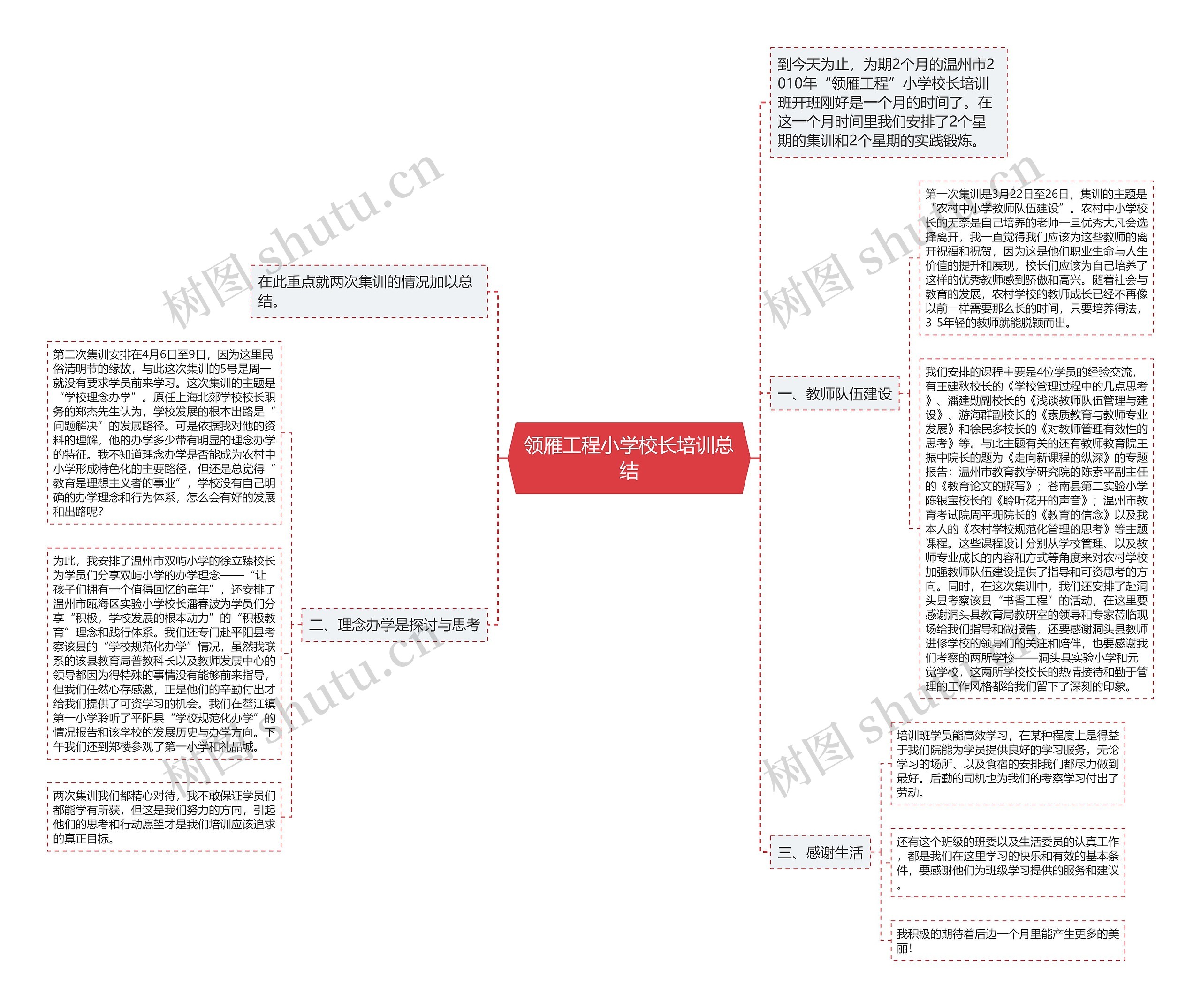 领雁工程小学校长培训总结思维导图