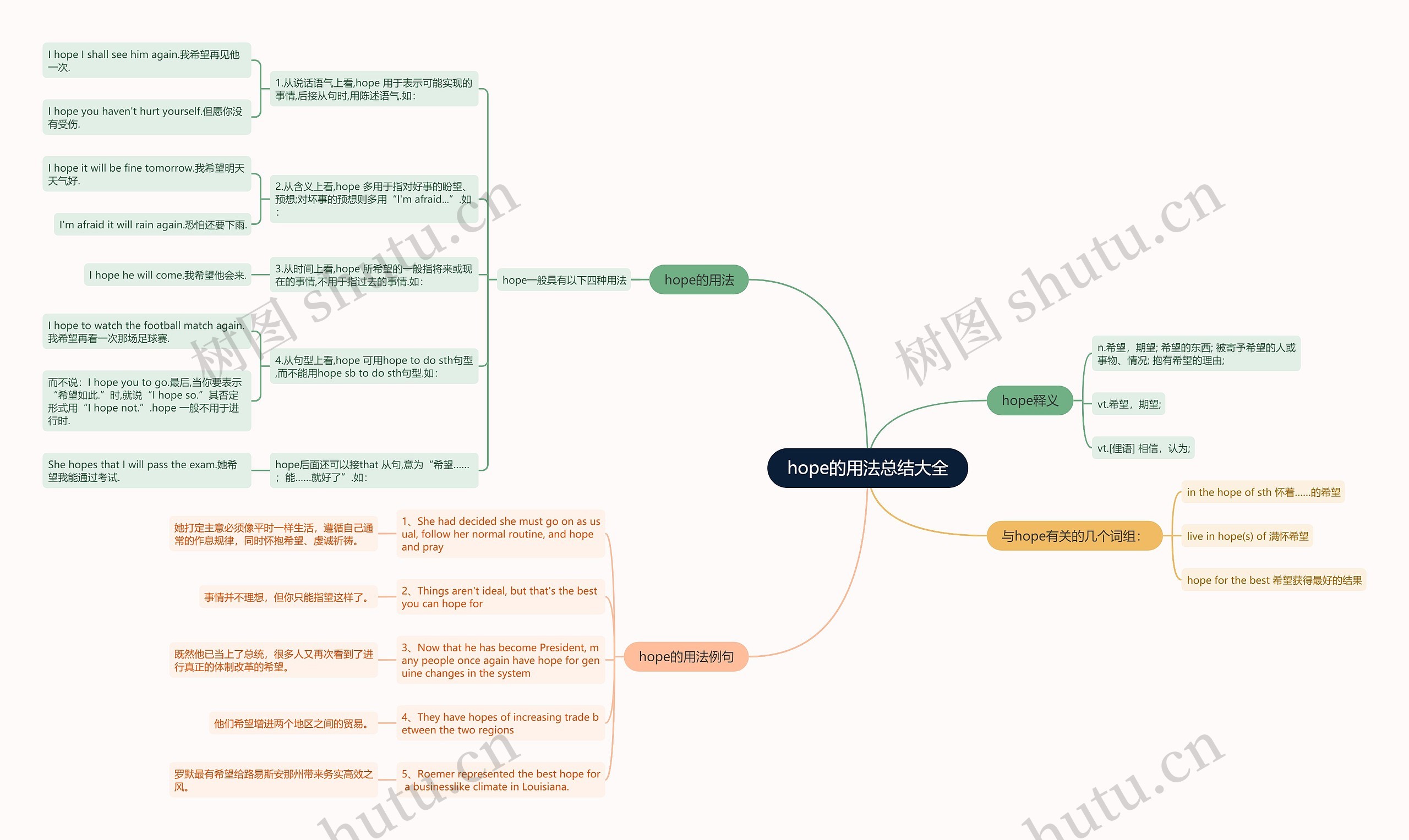 hope的用法总结大全思维导图