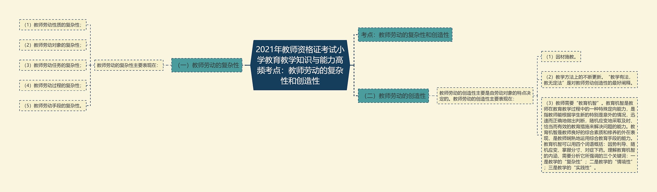 2021年教师资格证考试小学教育教学知识与能力高频考点：教师劳动的复杂性和创造性思维导图