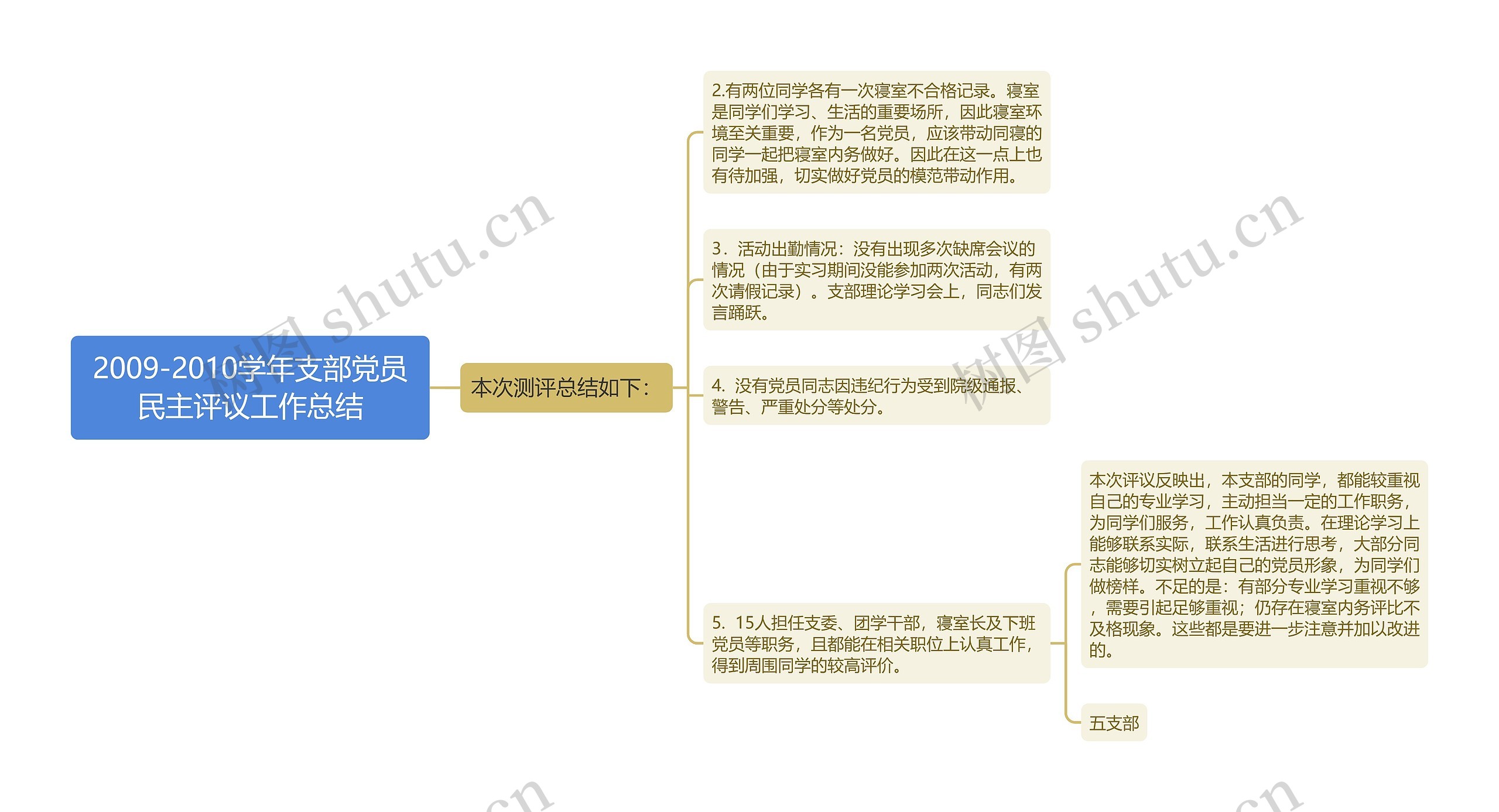 2009-2010学年支部党员民主评议工作总结思维导图