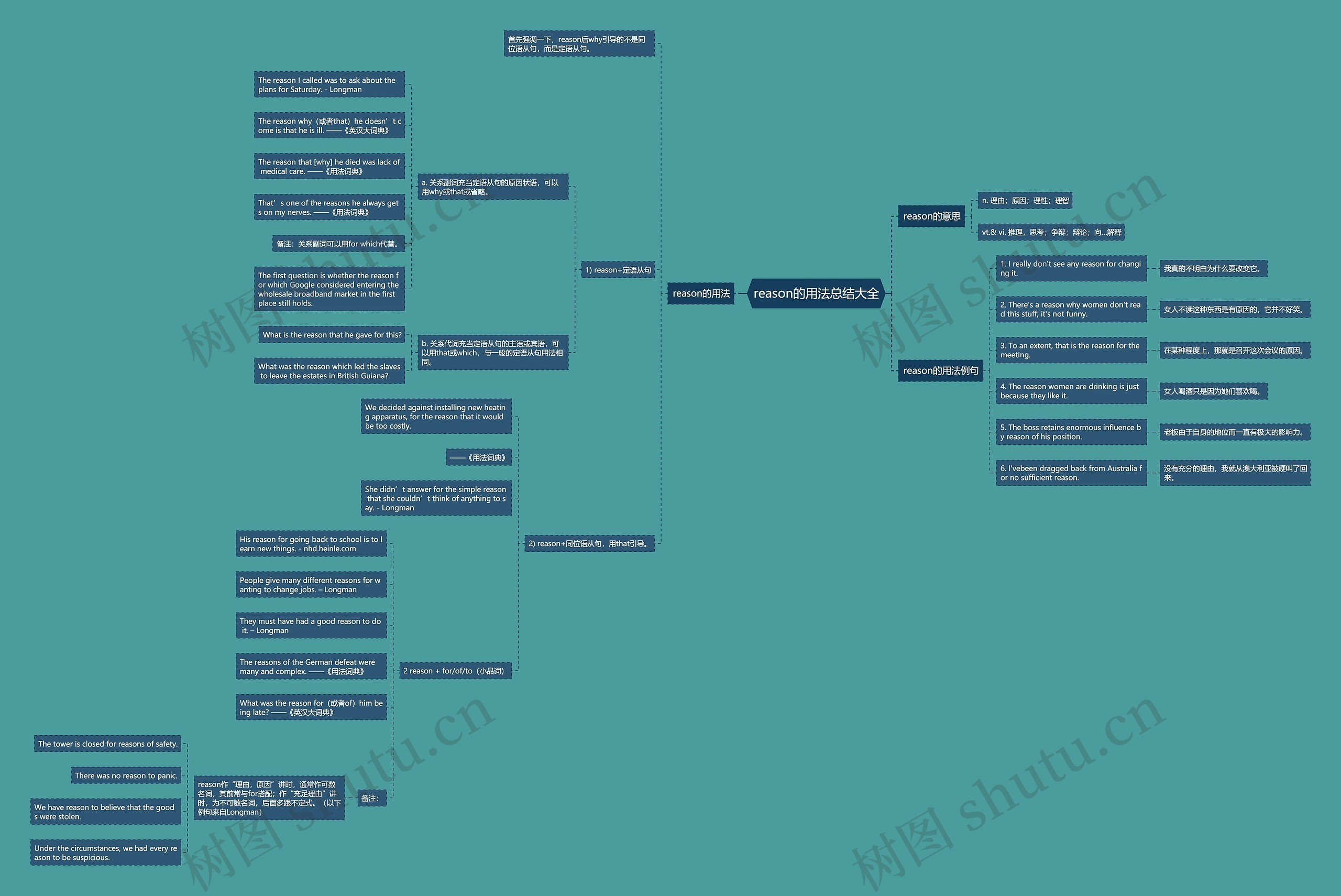 reason的用法总结大全思维导图
