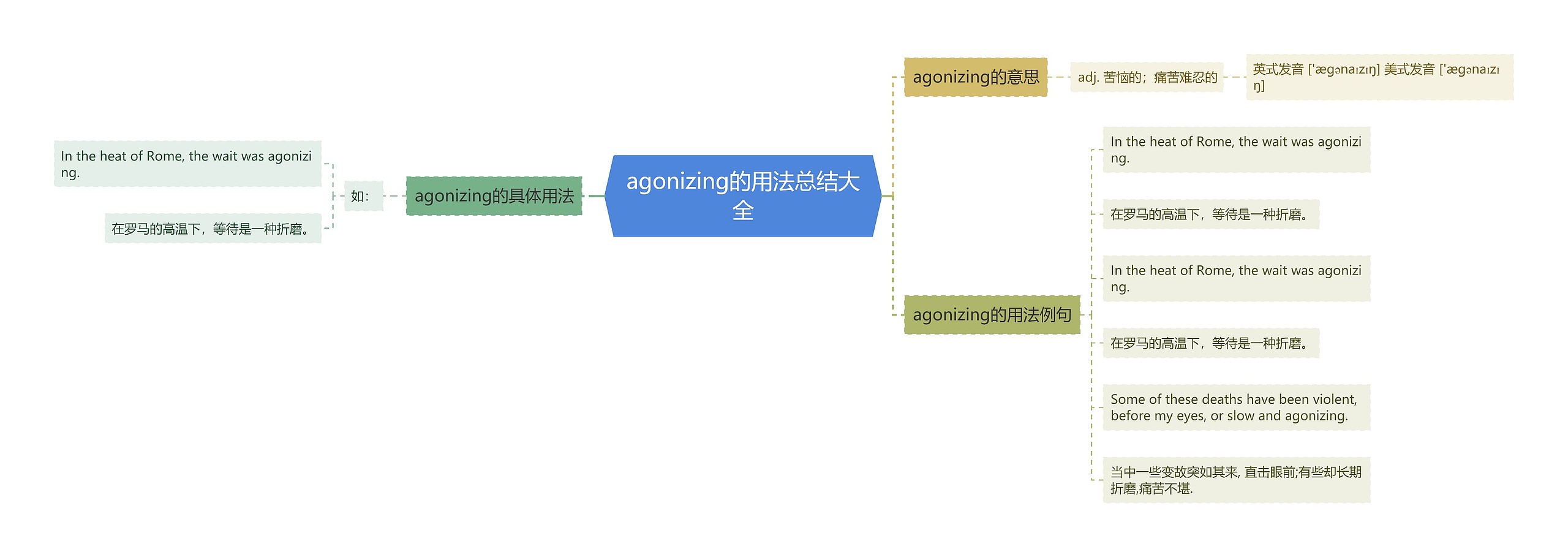 agonizing的用法总结大全思维导图