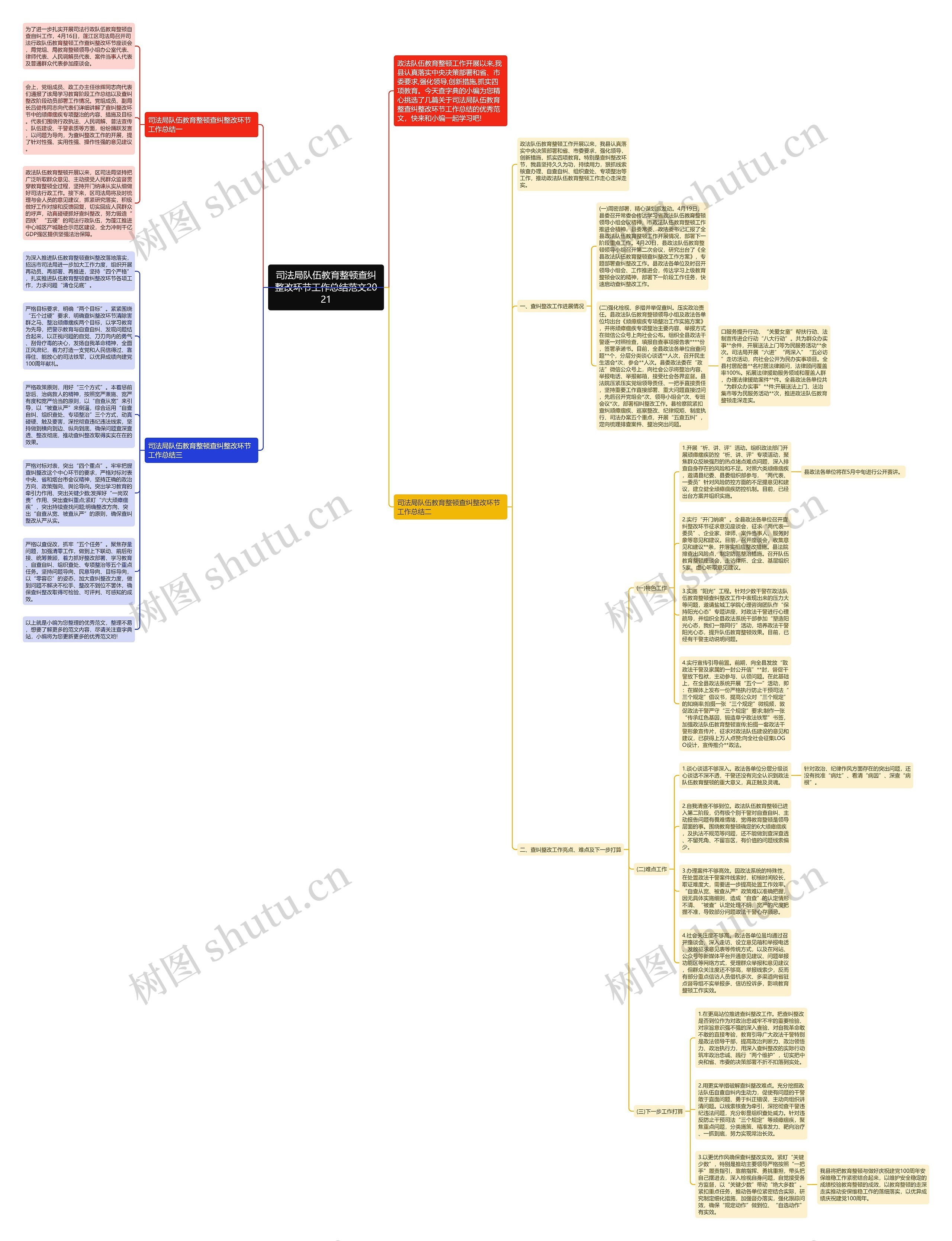 司法局队伍教育整顿查纠整改环节工作总结范文2021思维导图