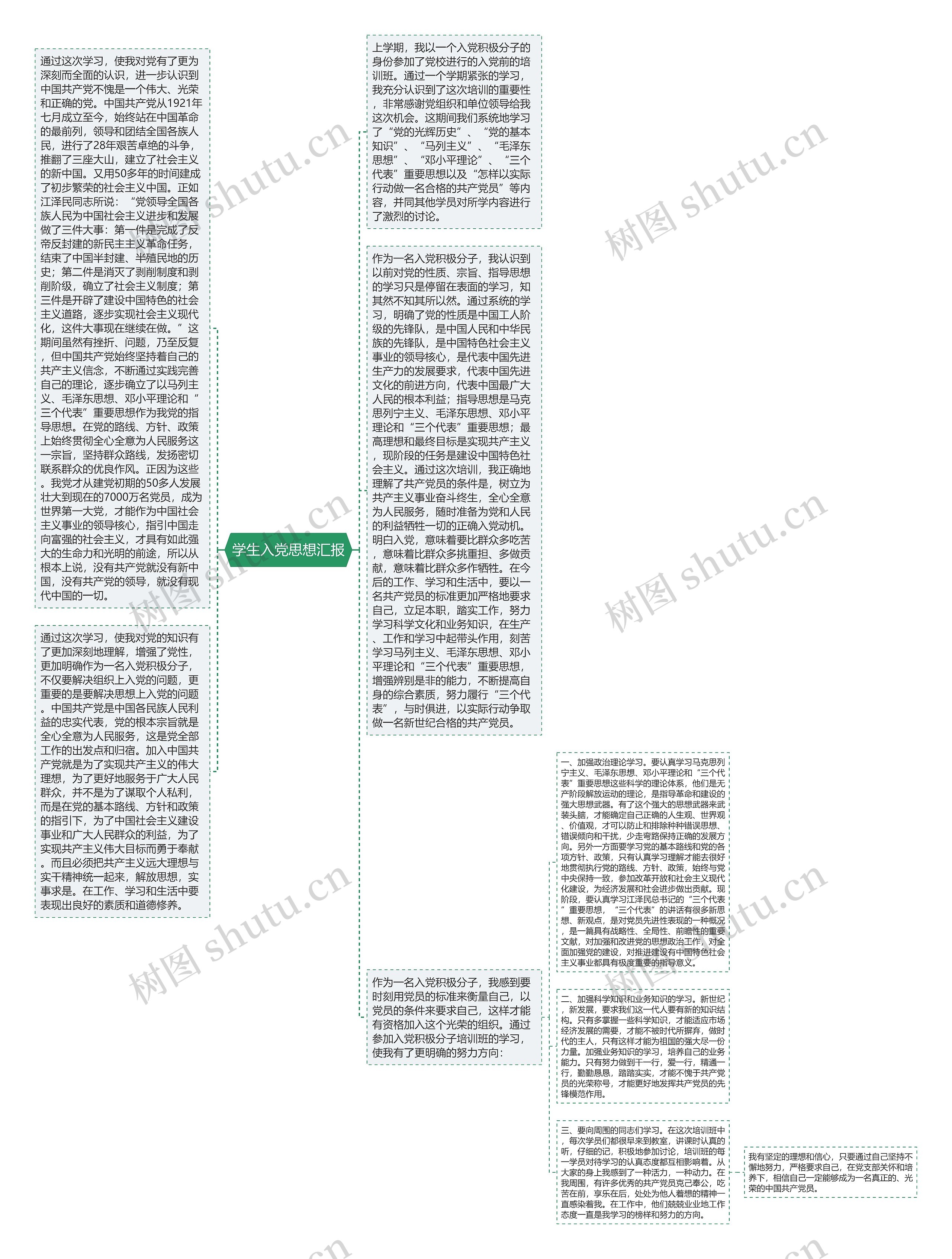 学生入党思想汇报思维导图