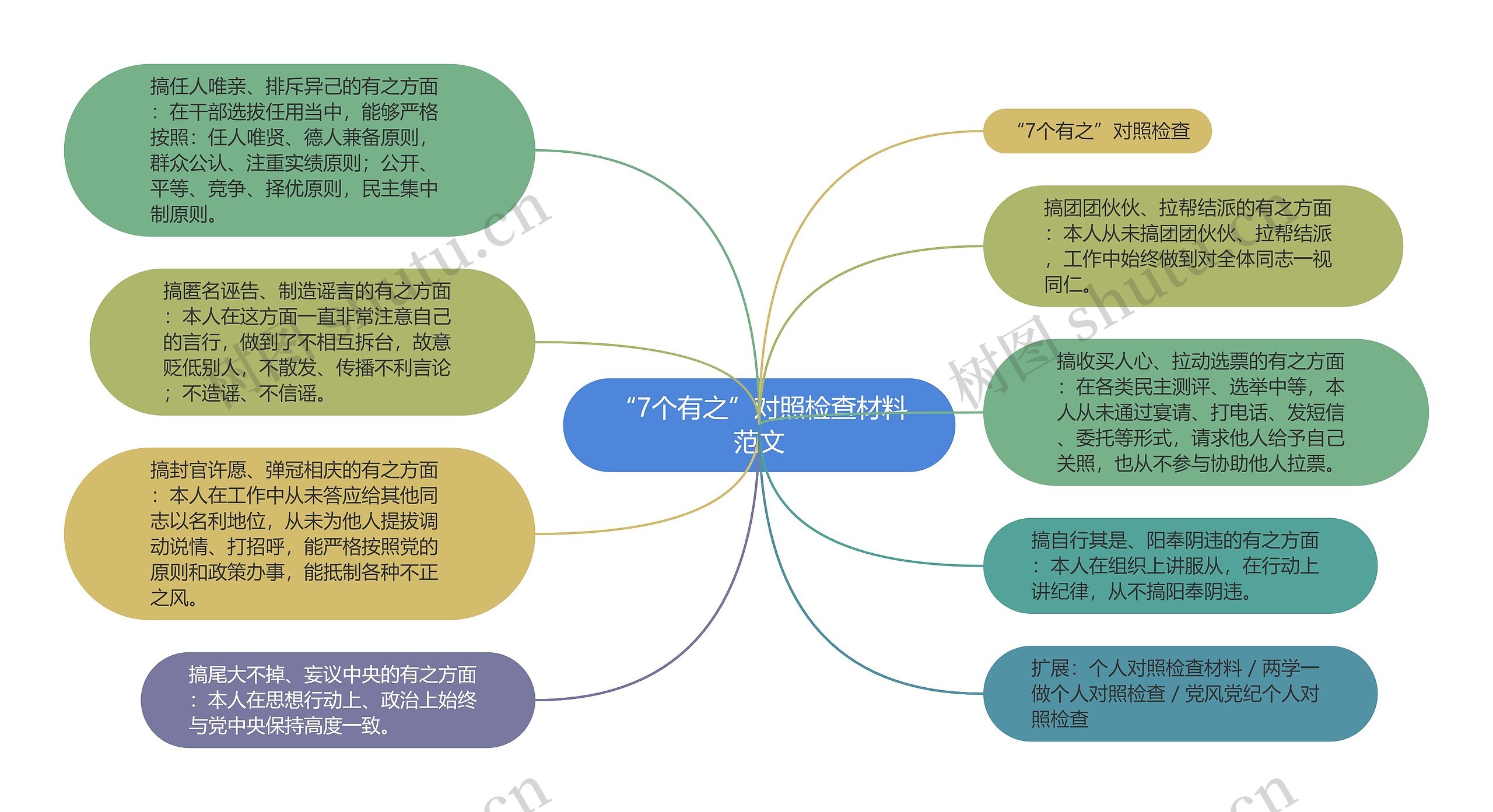 “7个有之”对照检查材料范文思维导图