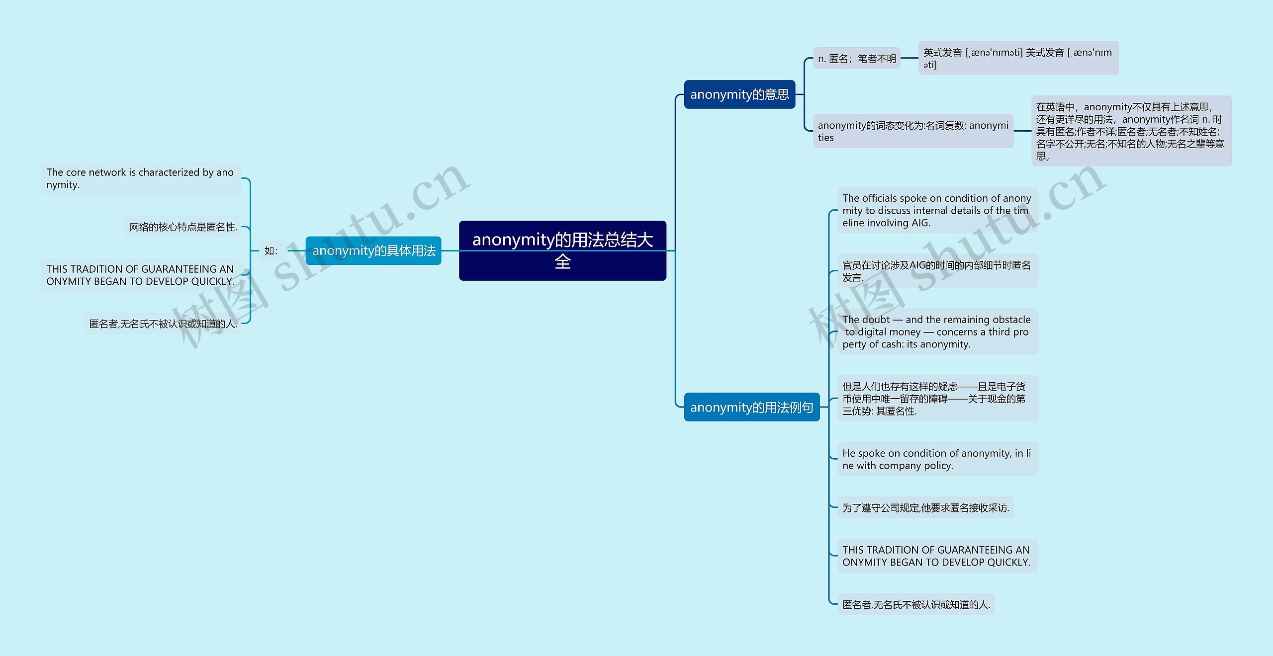 anonymity的用法总结大全思维导图高清图 anonymity的用法总结大全思维导图