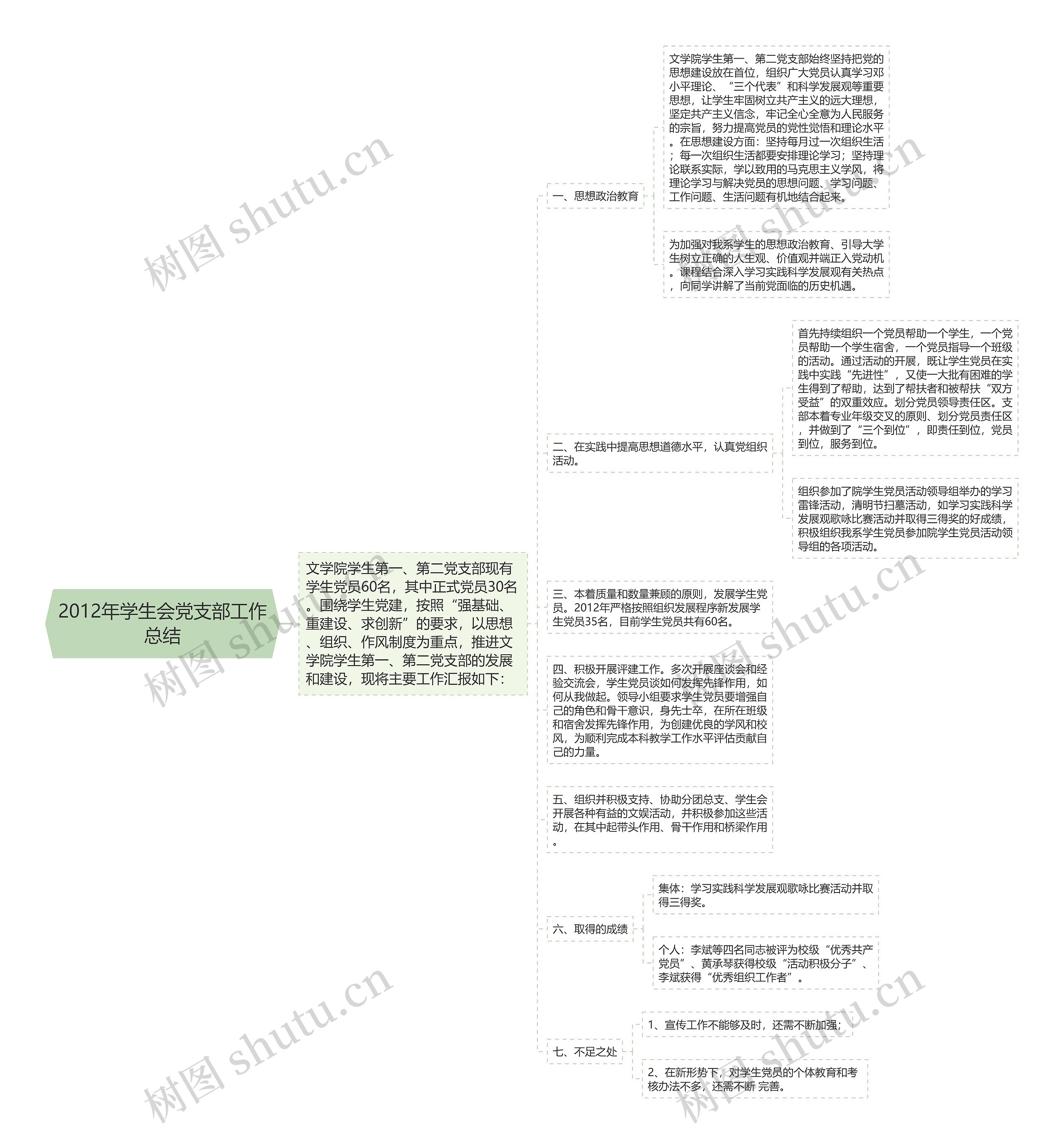 2012年学生会党支部工作总结思维导图