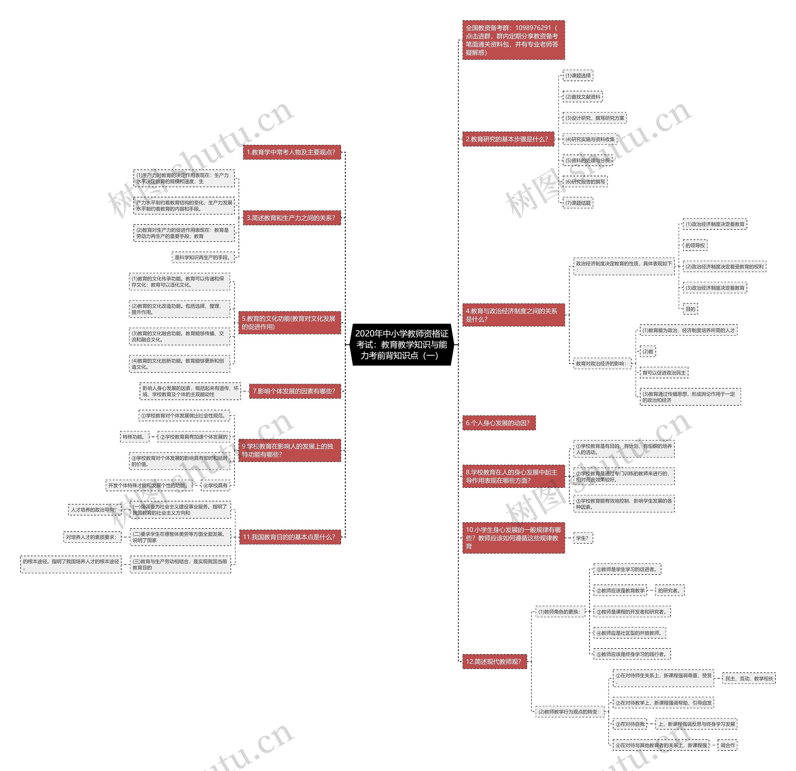 2020年中小学教师资格证考试：教育教学知识与能力考前背知识点（一）思维导图